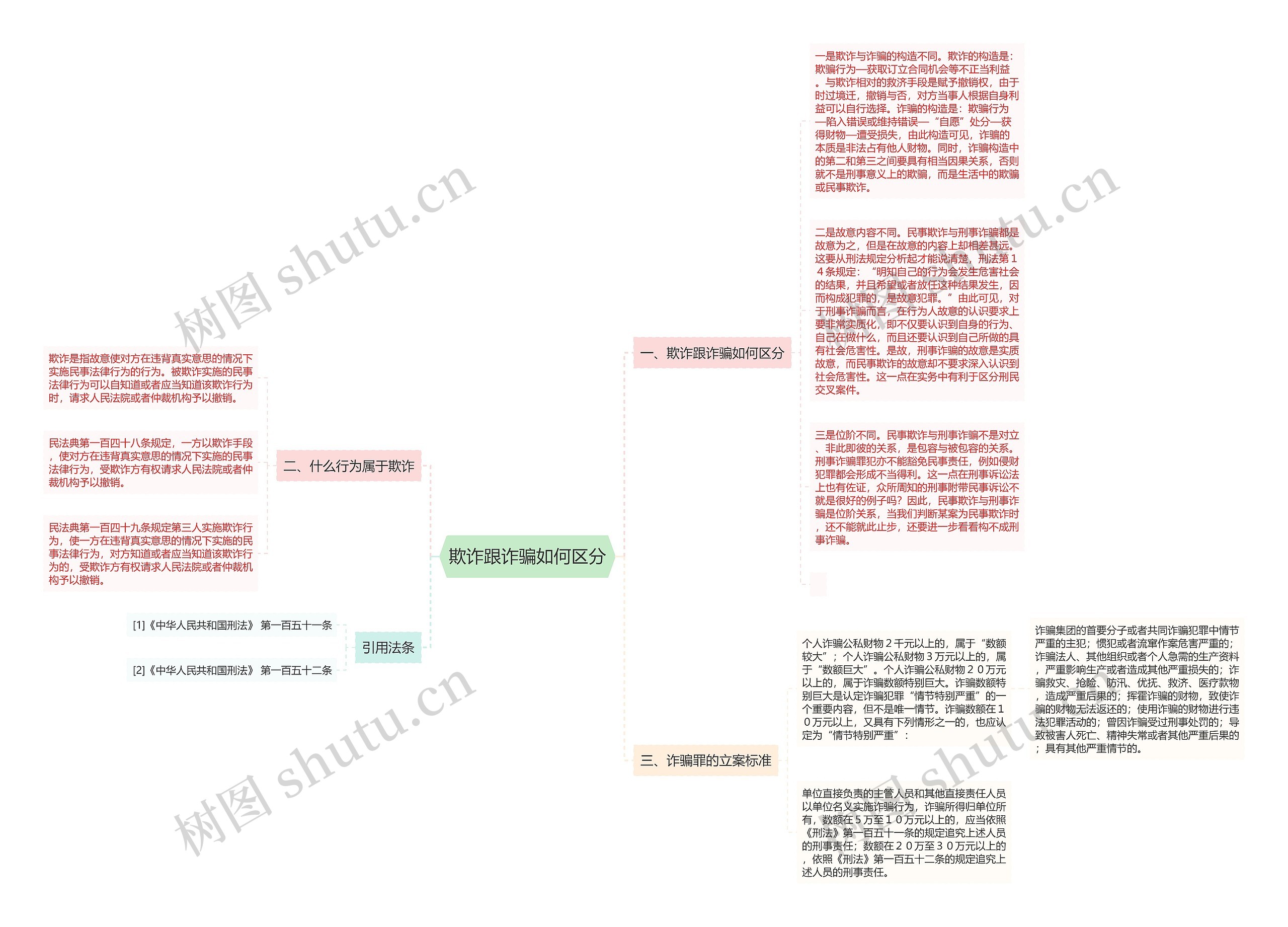 欺诈跟诈骗如何区分思维导图