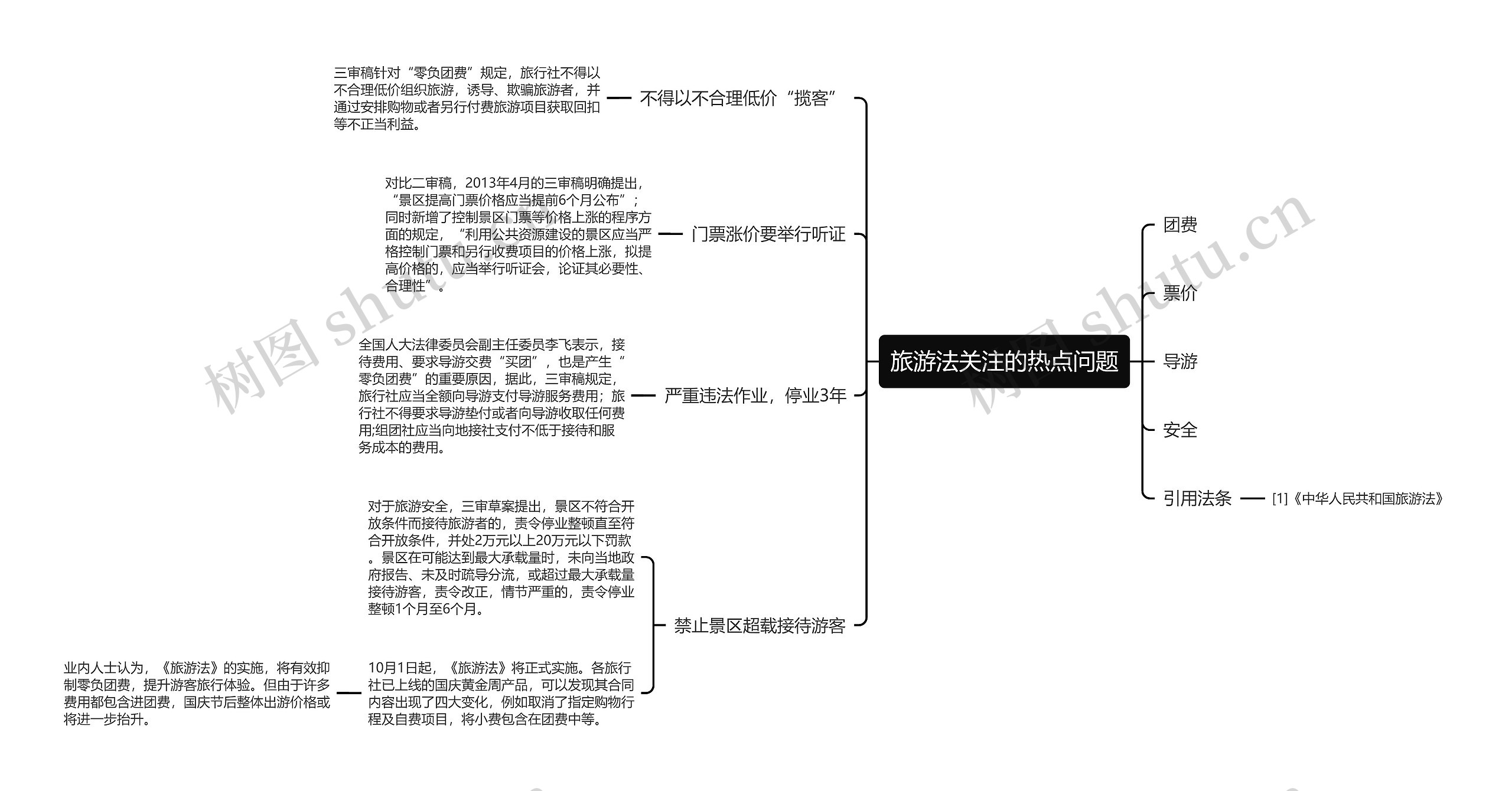 旅游法关注的热点问题思维导图