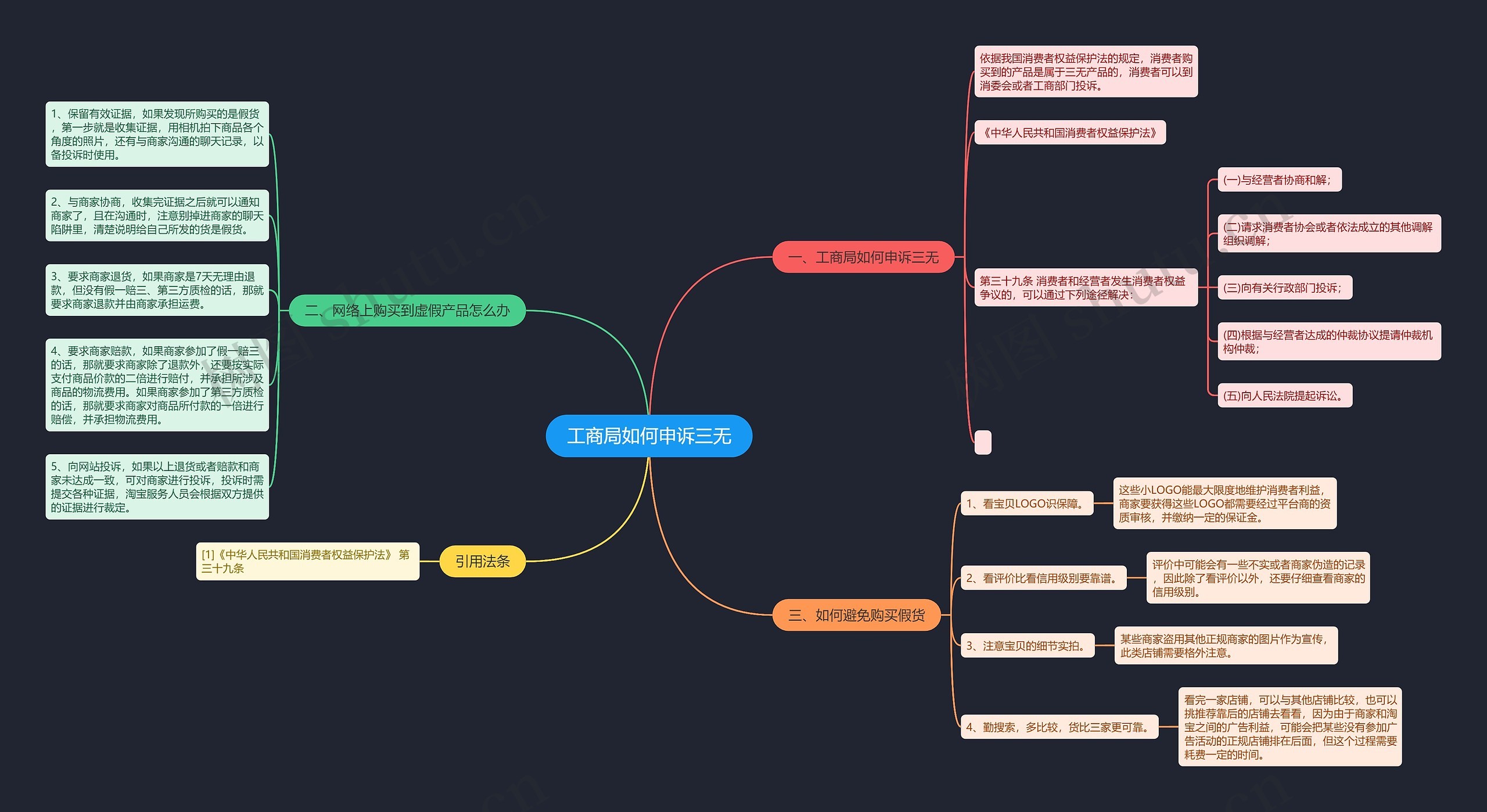 工商局如何申诉三无思维导图