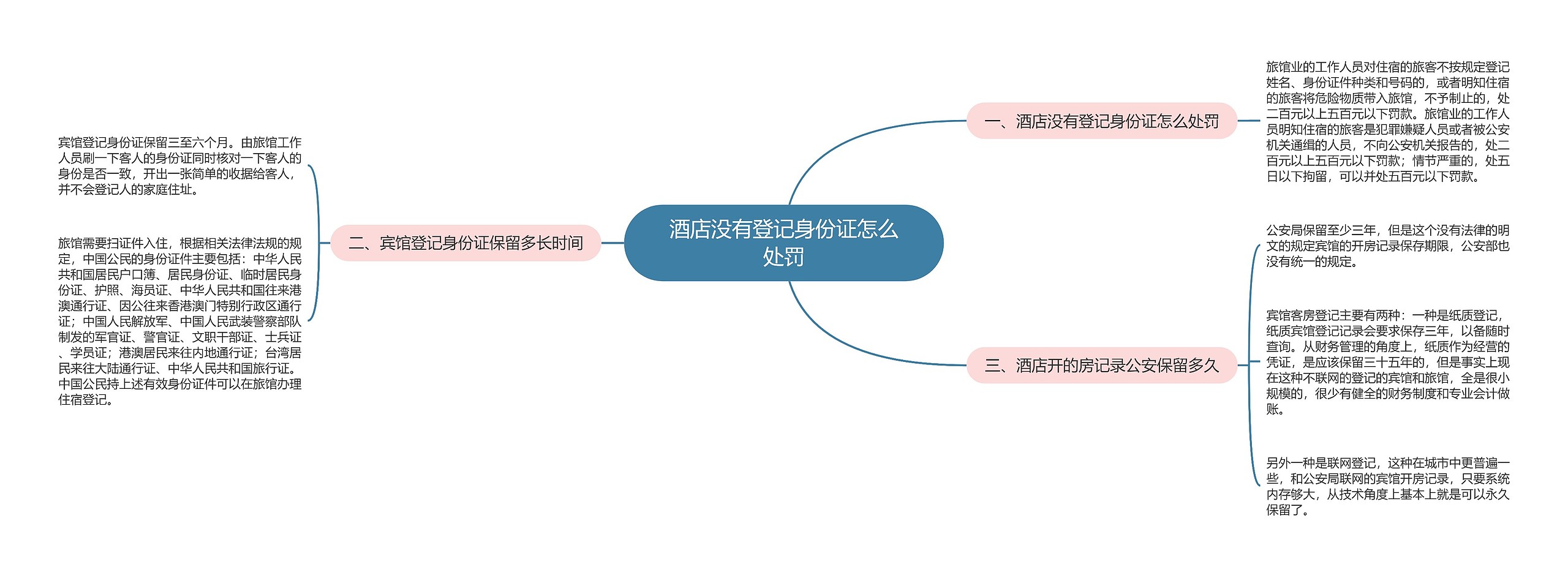 酒店没有登记身份证怎么处罚思维导图