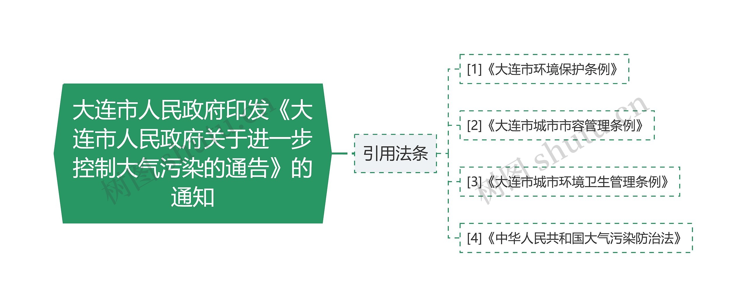 大连市人民政府印发《大连市人民政府关于进一步控制大气污染的通告》的通知思维导图