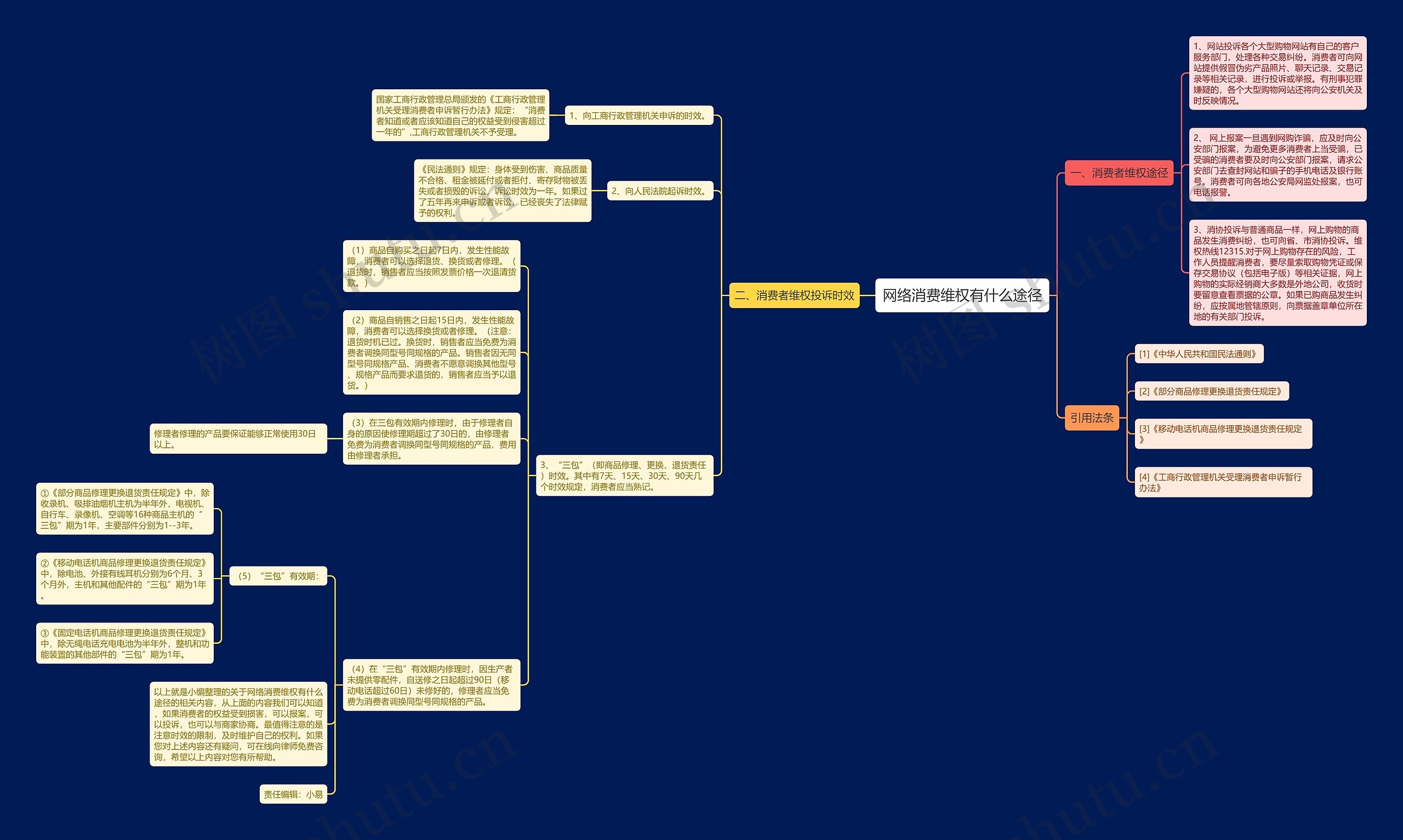网络消费维权有什么途径思维导图