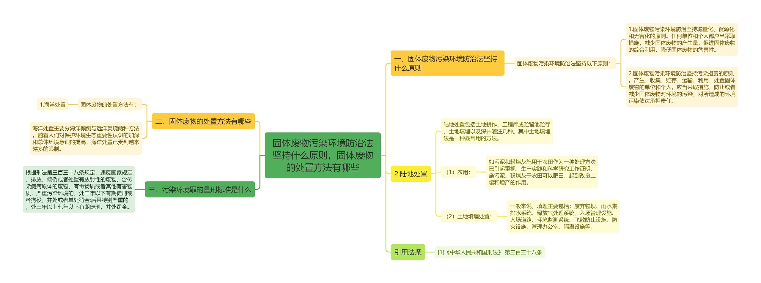 固体废物污染环境防治法坚持什么原则，固体废物的处置方法有哪些