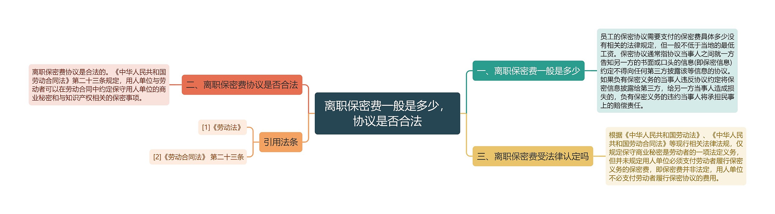 离职保密费一般是多少，协议是否合法思维导图