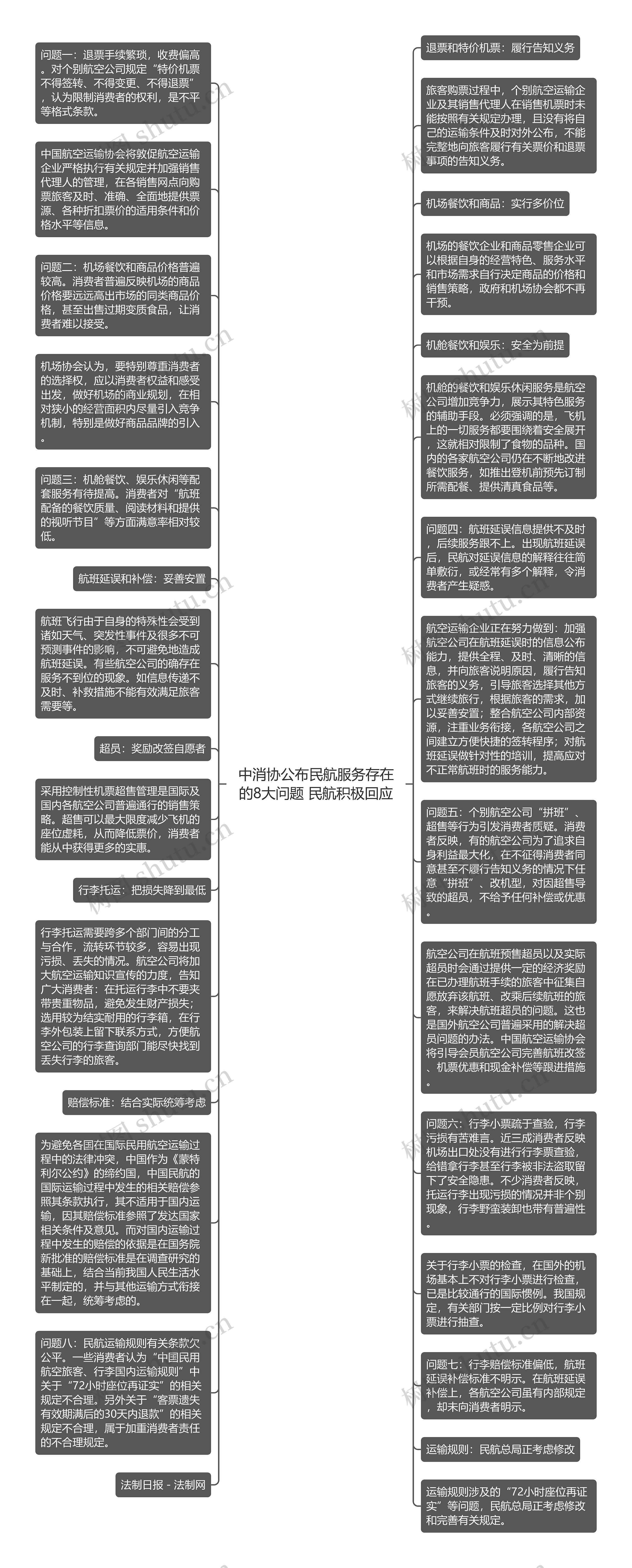 中消协公布民航服务存在的8大问题 民航积极回应思维导图