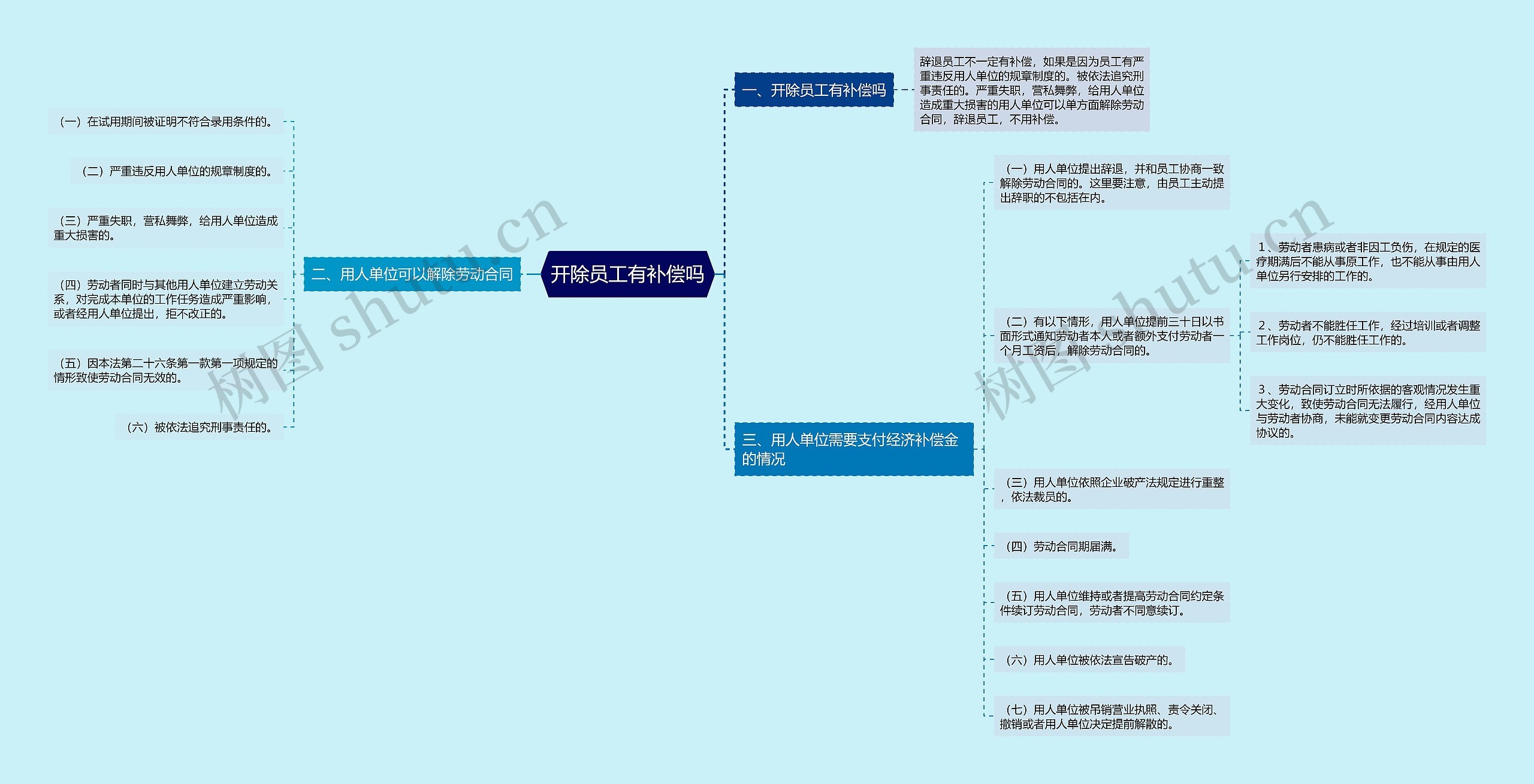 开除员工有补偿吗思维导图