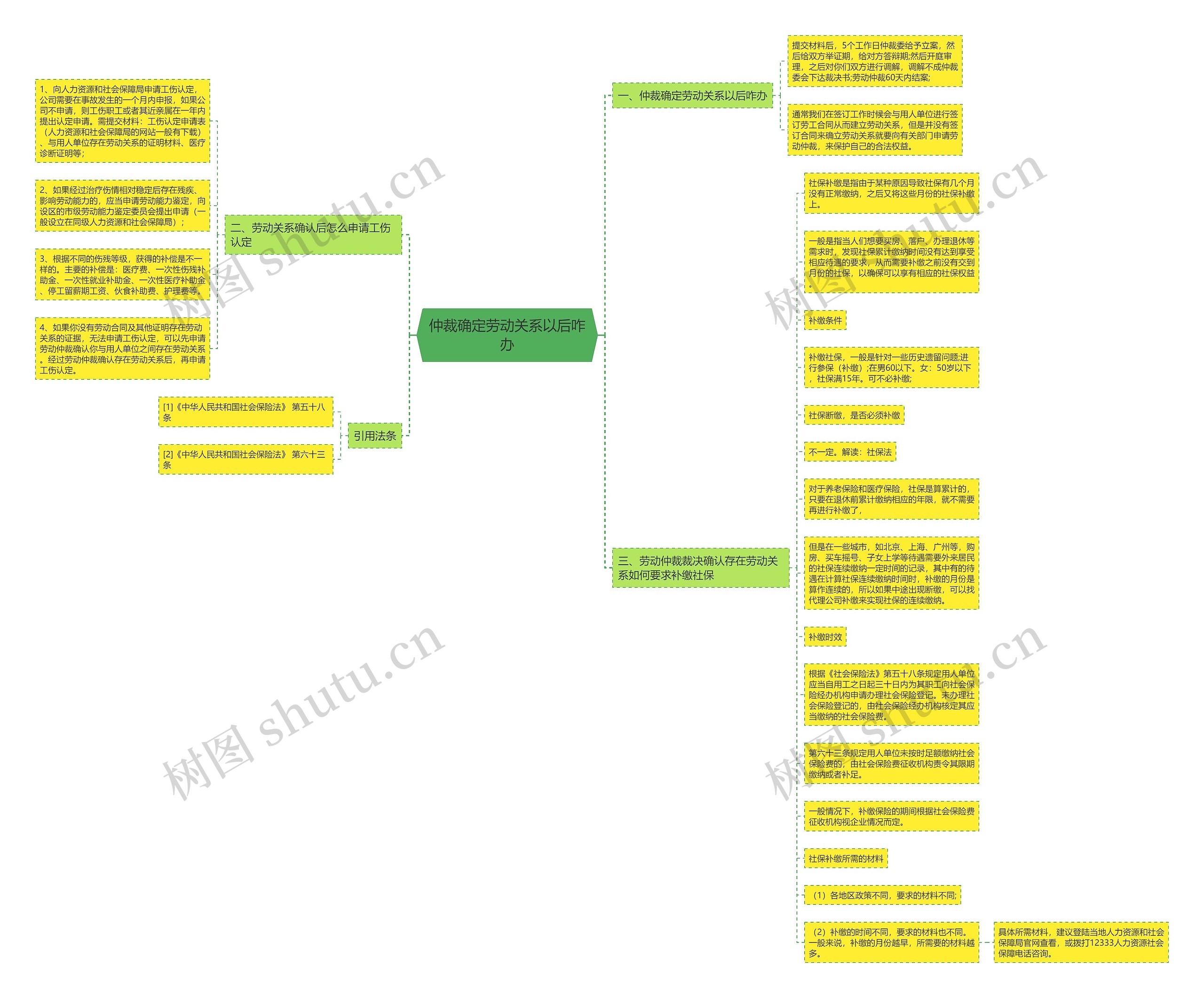 仲裁确定劳动关系以后咋办思维导图