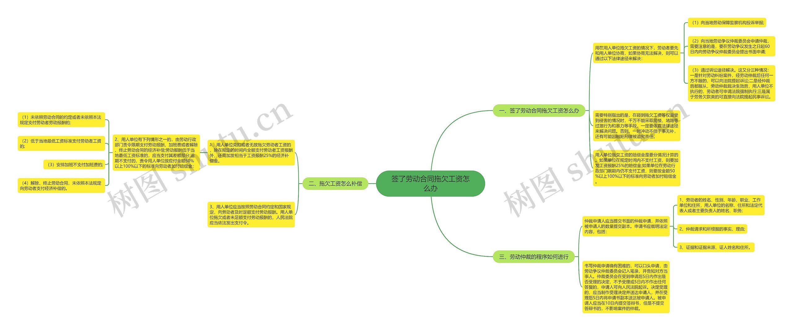 签了劳动合同拖欠工资怎么办思维导图