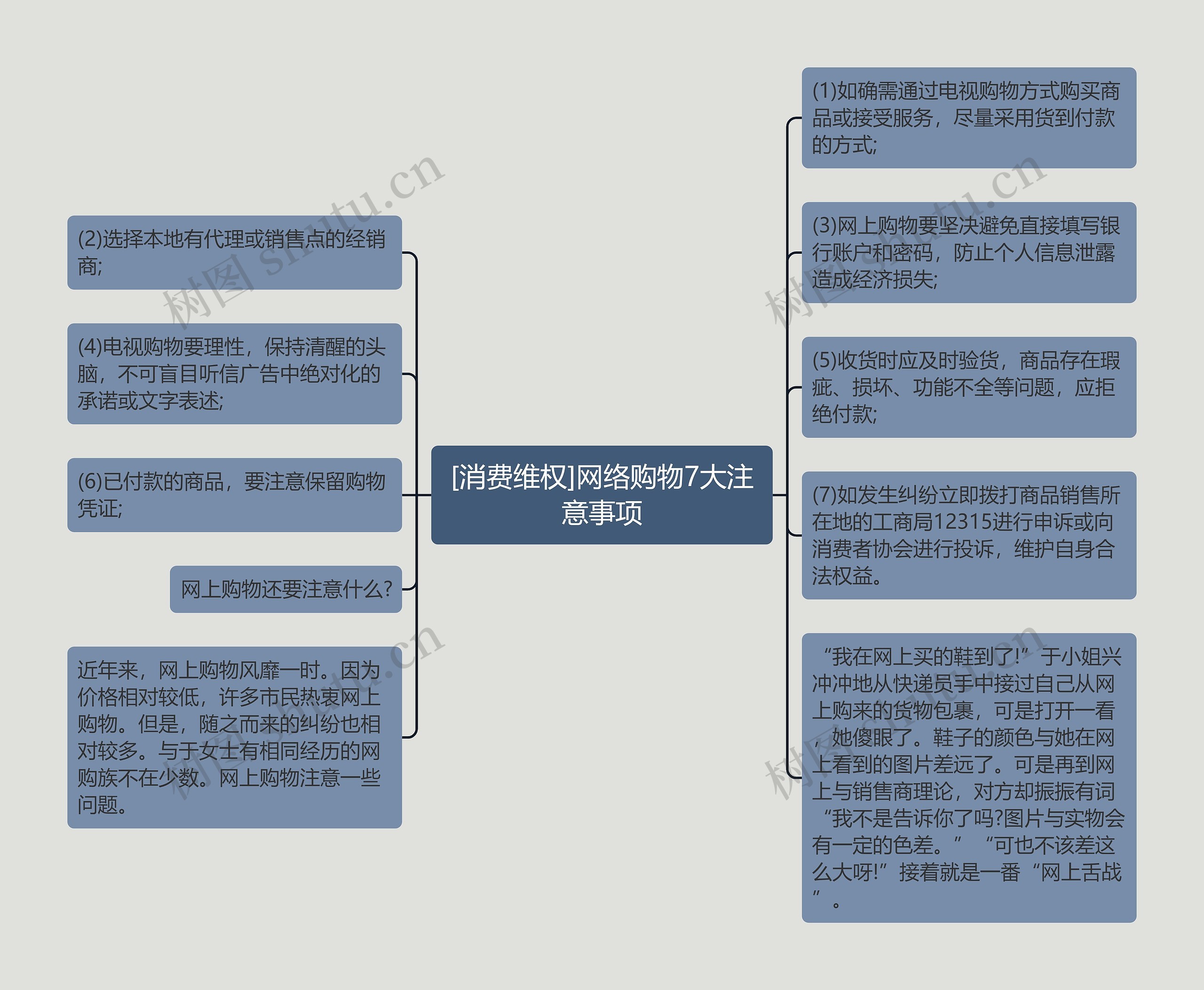 [消费维权]网络购物7大注意事项思维导图