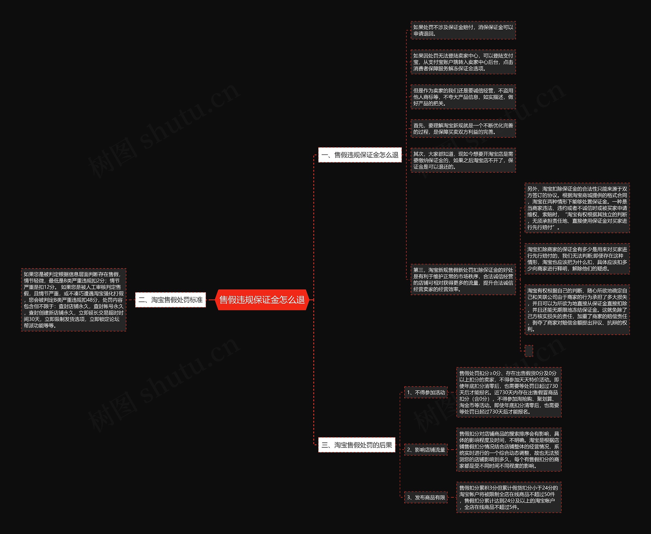 售假违规保证金怎么退思维导图