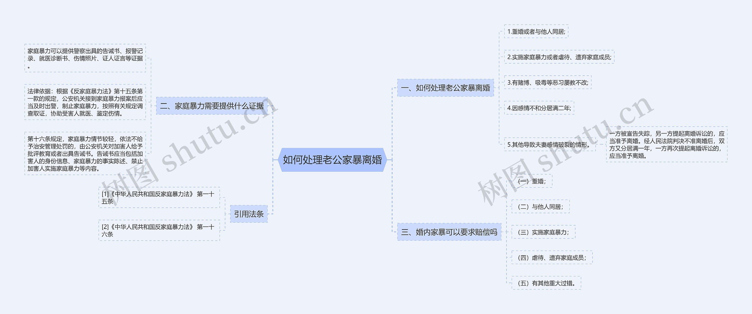 如何处理老公家暴离婚思维导图