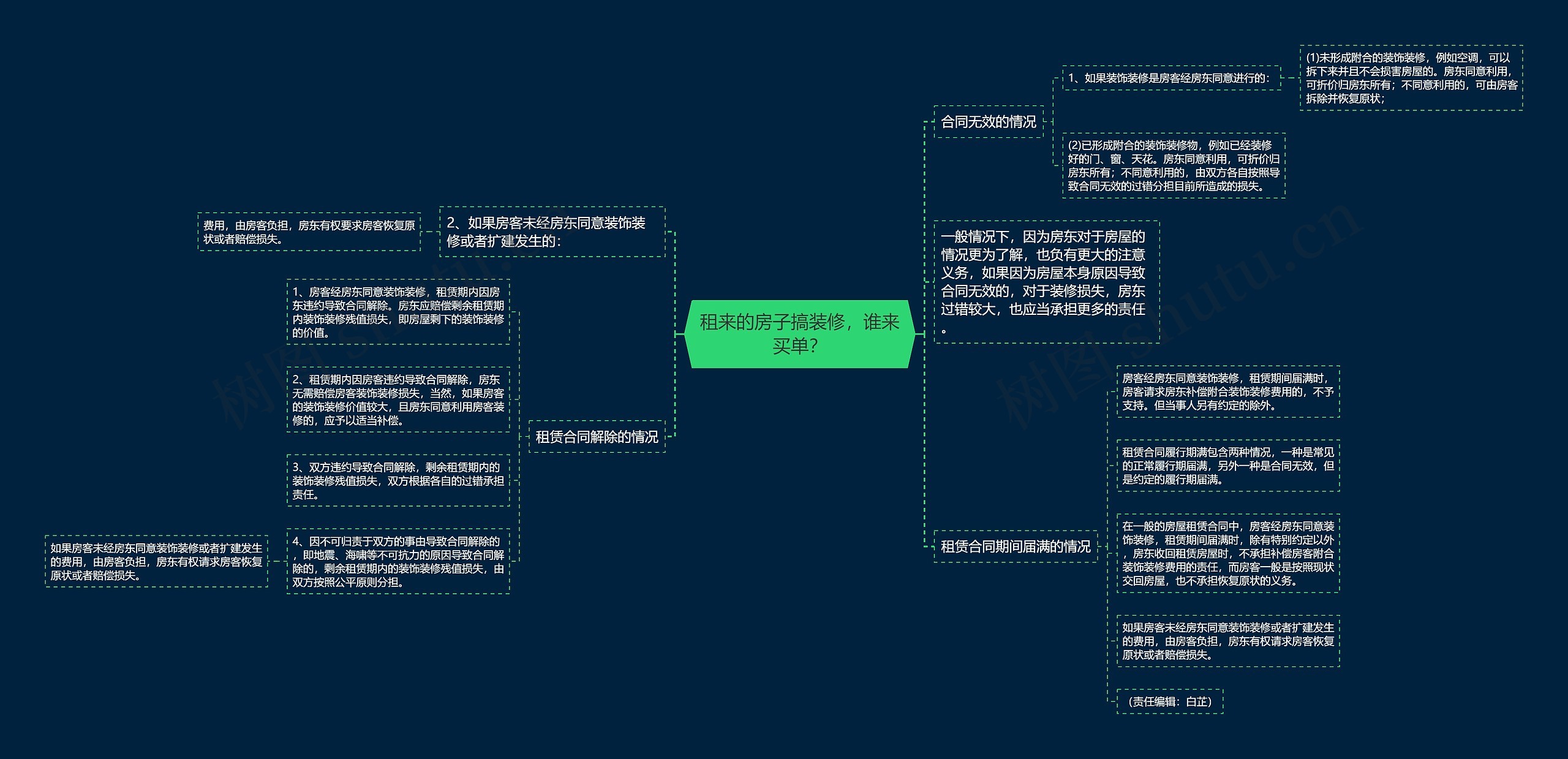 租来的房子搞装修，谁来买单？思维导图