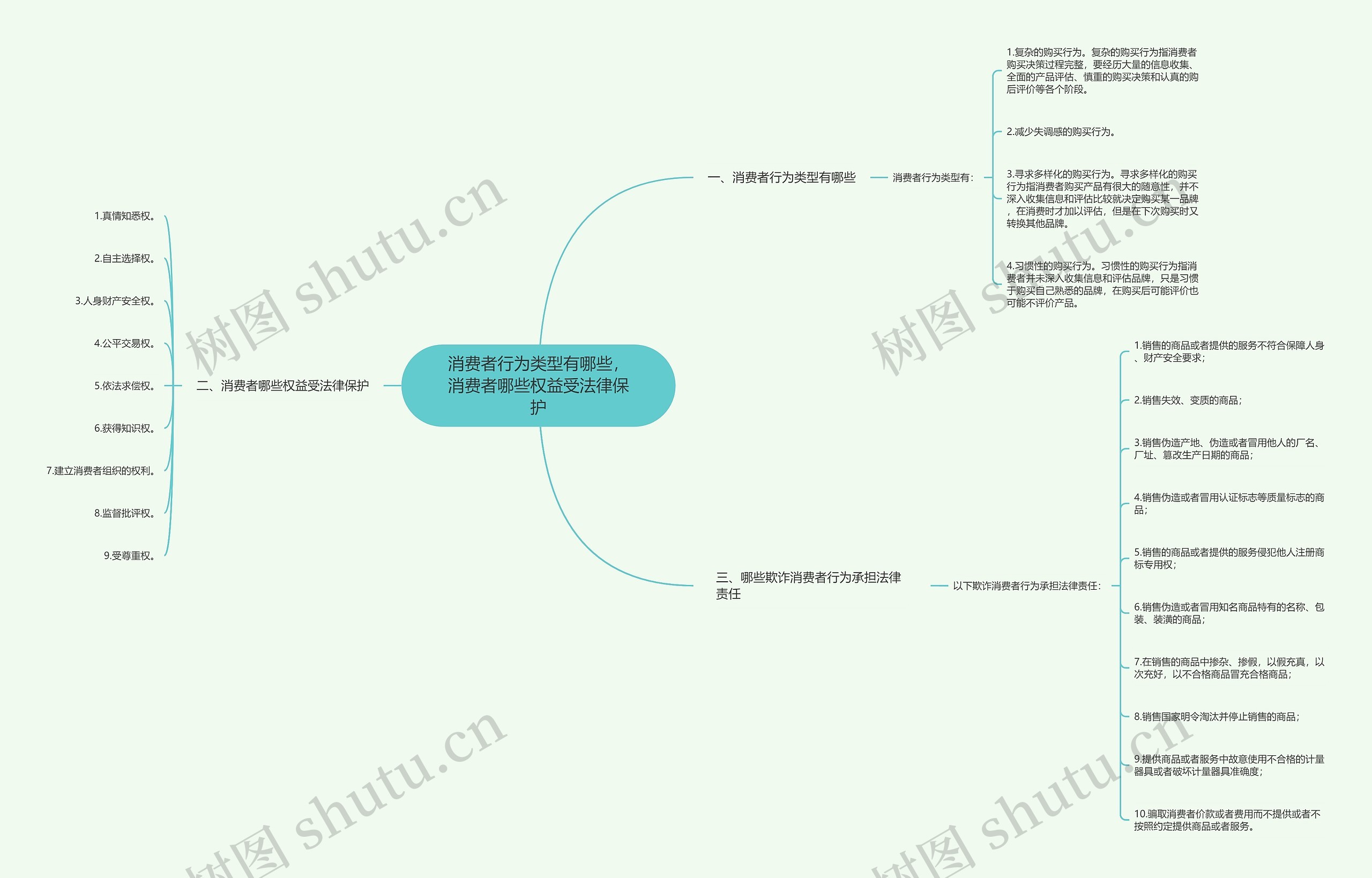 消费者行为类型有哪些，消费者哪些权益受法律保护思维导图