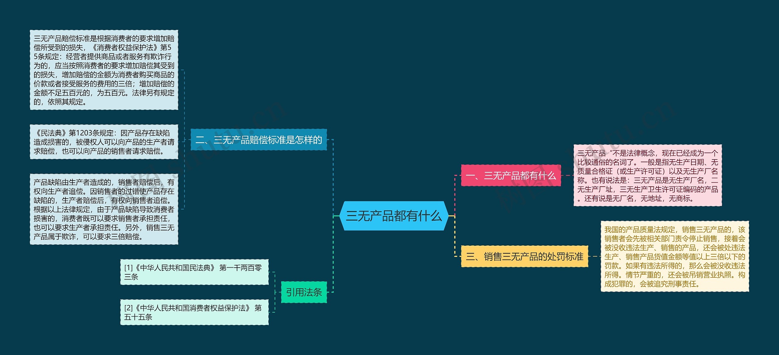 三无产品都有什么思维导图