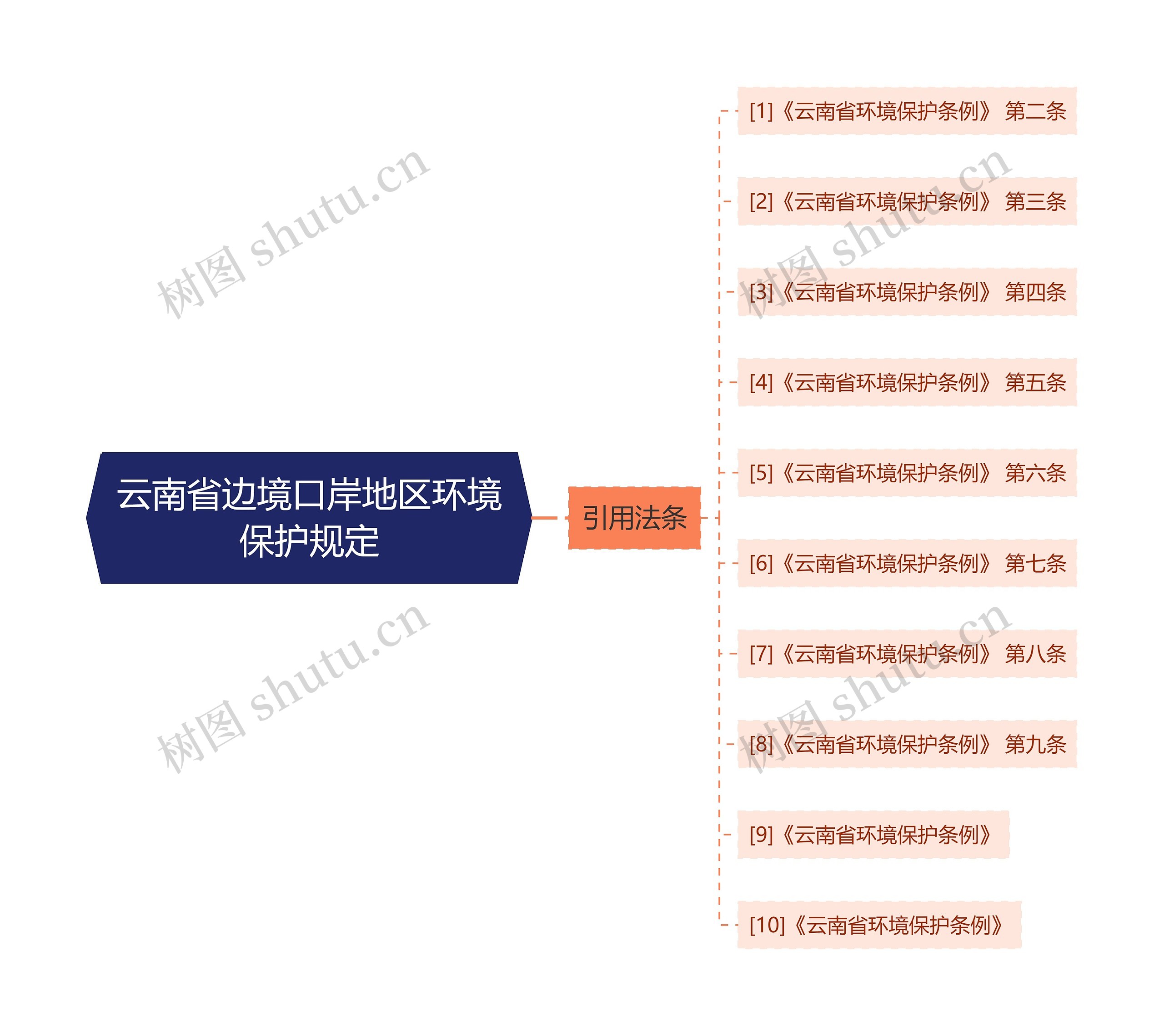 云南省边境口岸地区环境保护规定思维导图