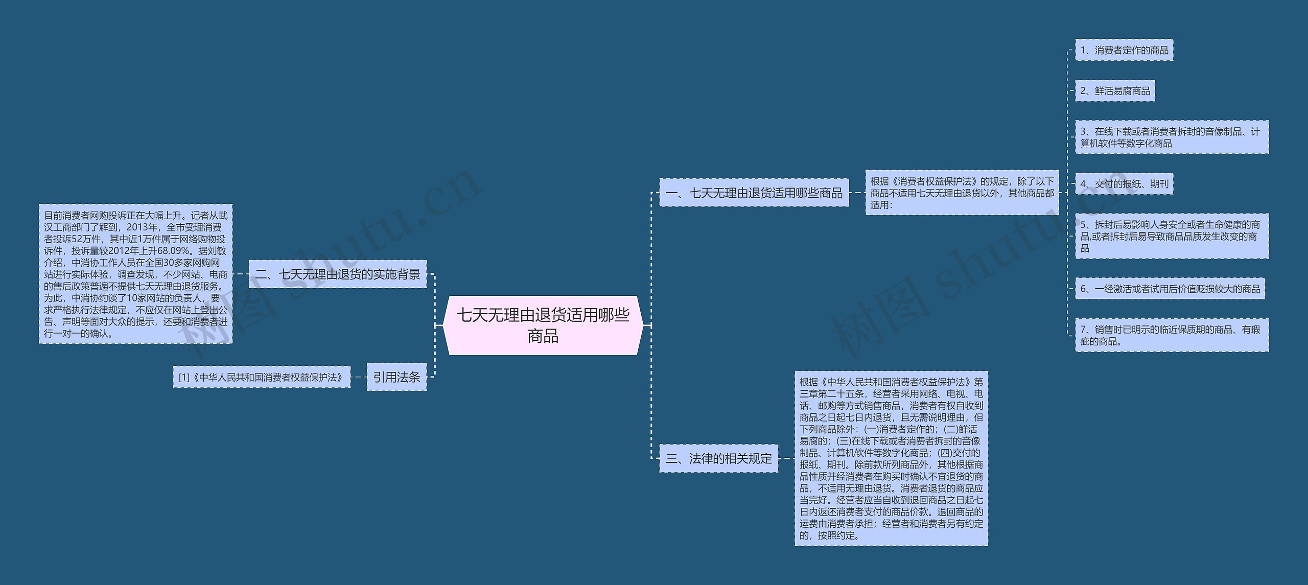 七天无理由退货适用哪些商品思维导图