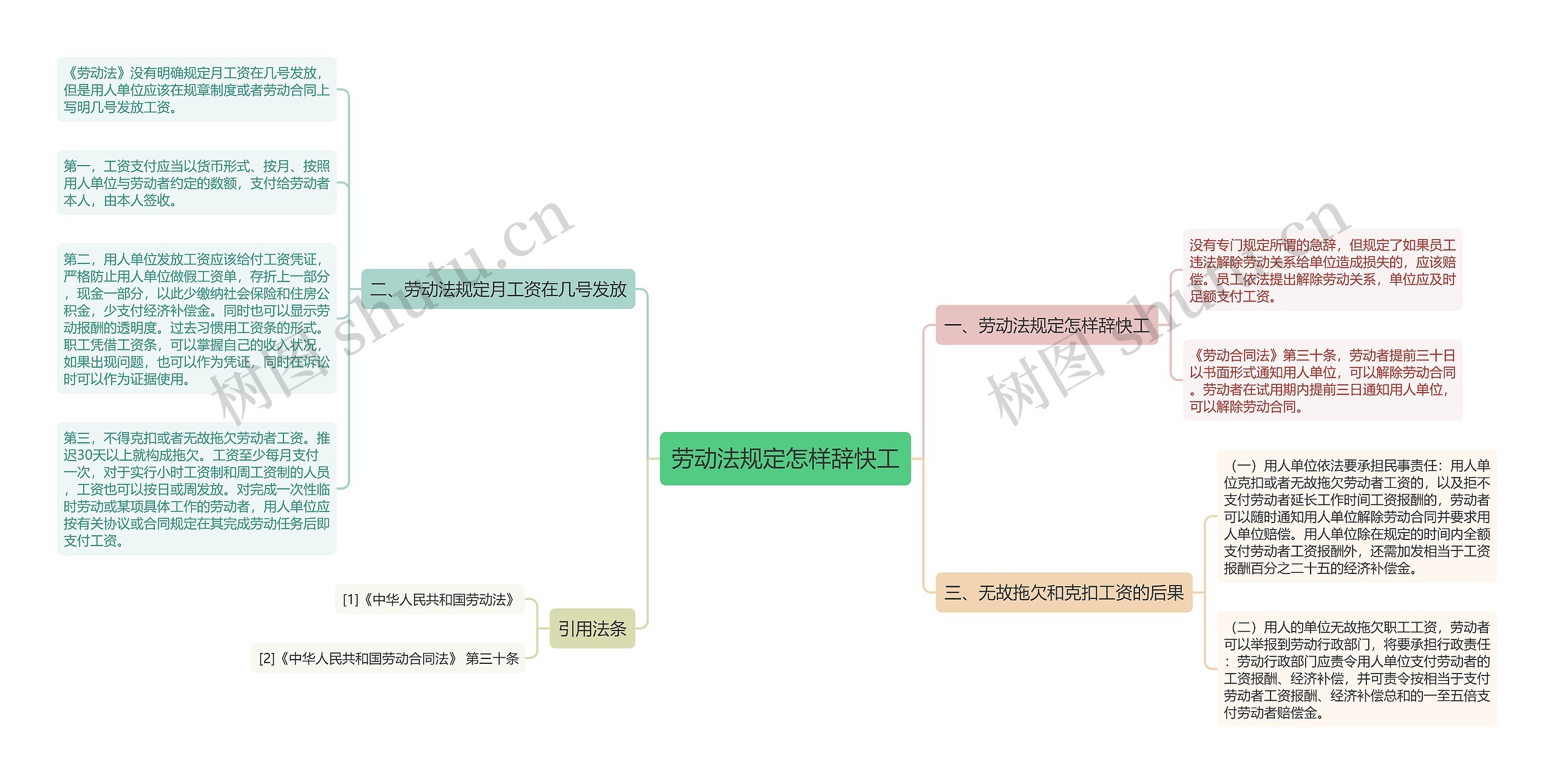劳动法规定怎样辞快工思维导图