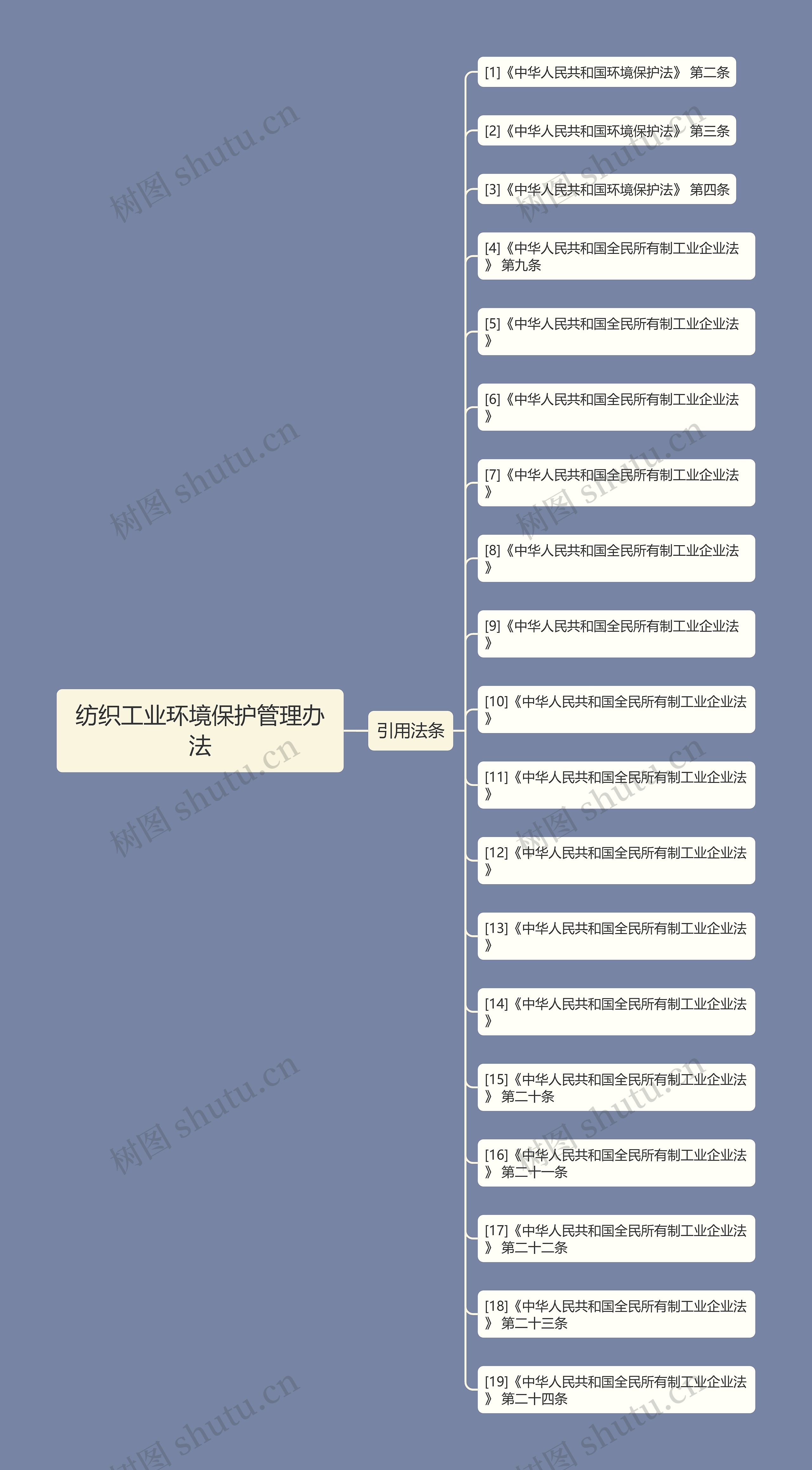 纺织工业环境保护管理办法思维导图