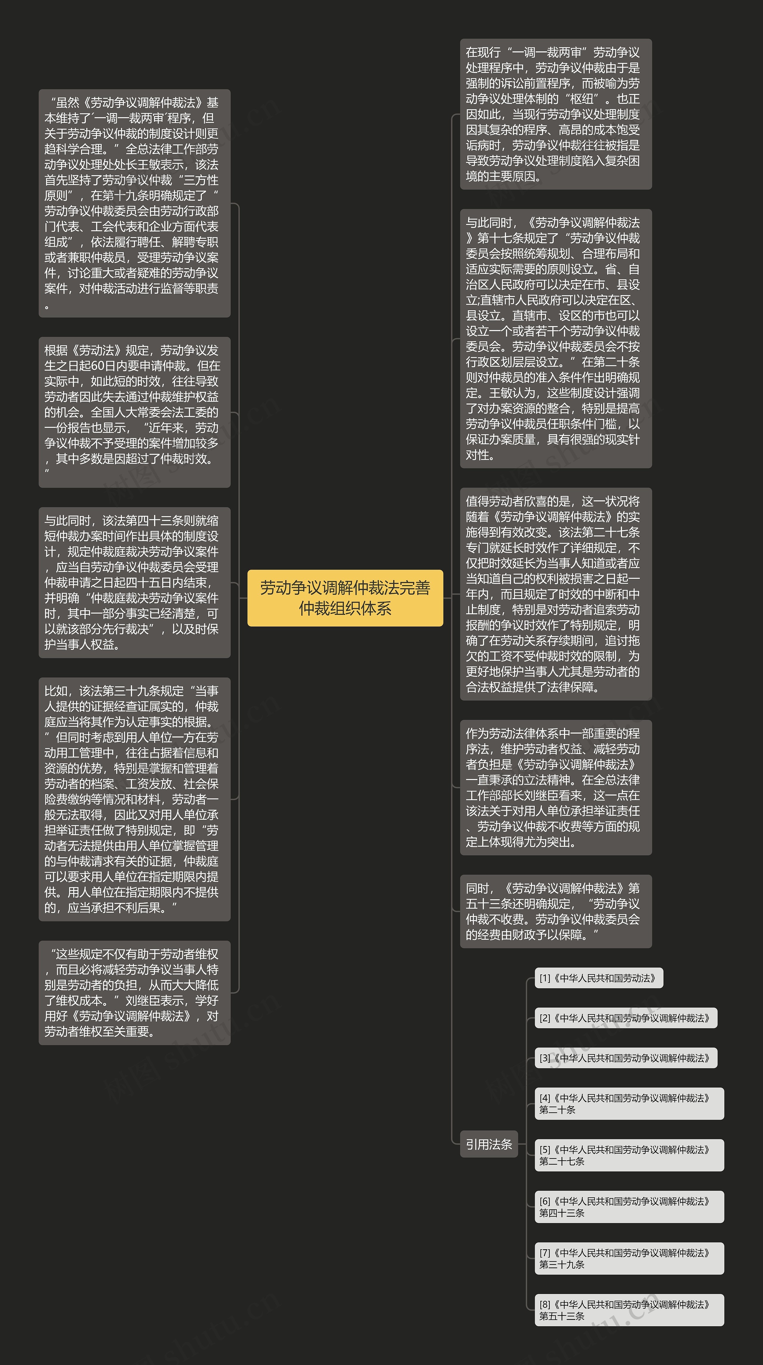 劳动争议调解仲裁法完善仲裁组织体系思维导图