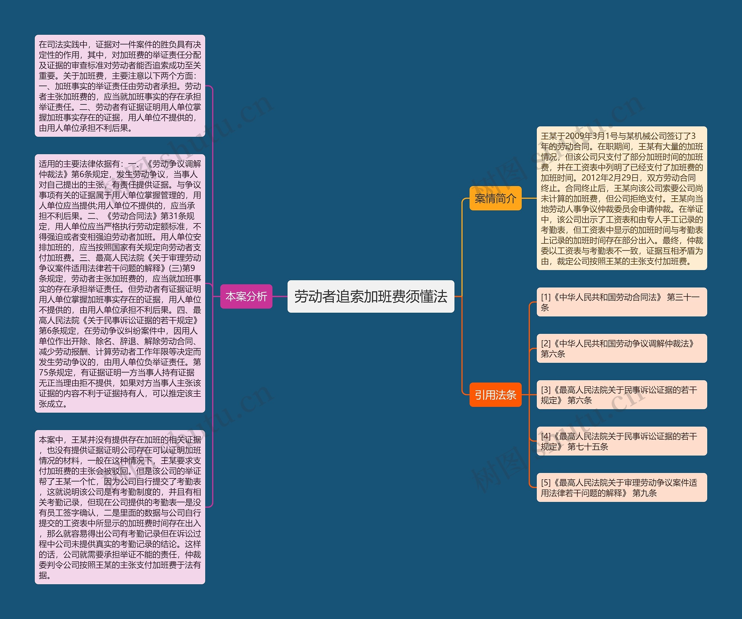 劳动者追索加班费须懂法思维导图