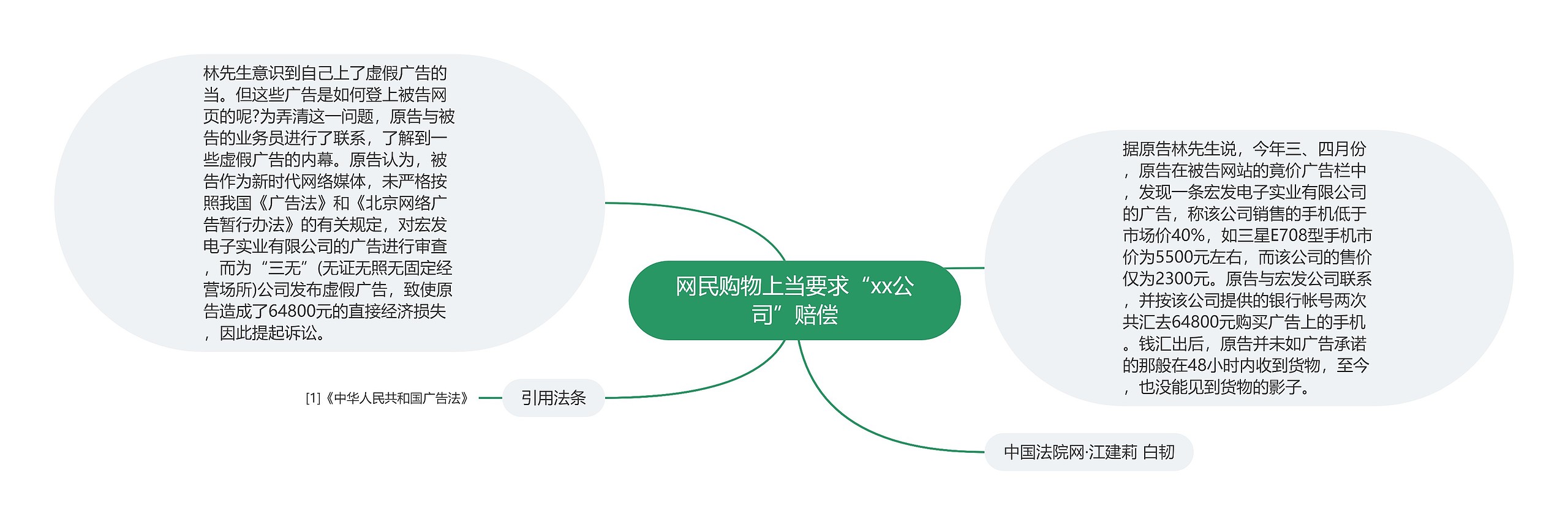 网民购物上当要求“xx公司”赔偿思维导图