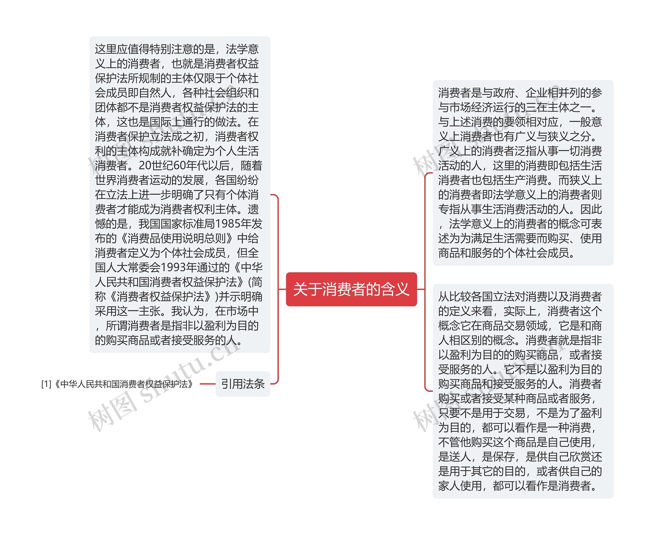 关于消费者的含义思维导图