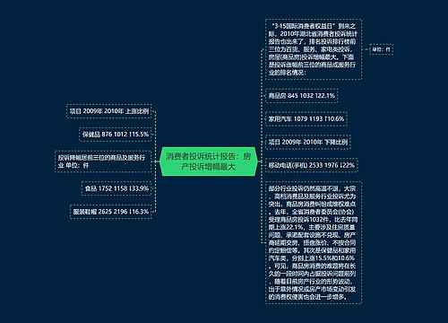 消费者投诉统计报告：房产投诉增幅最大