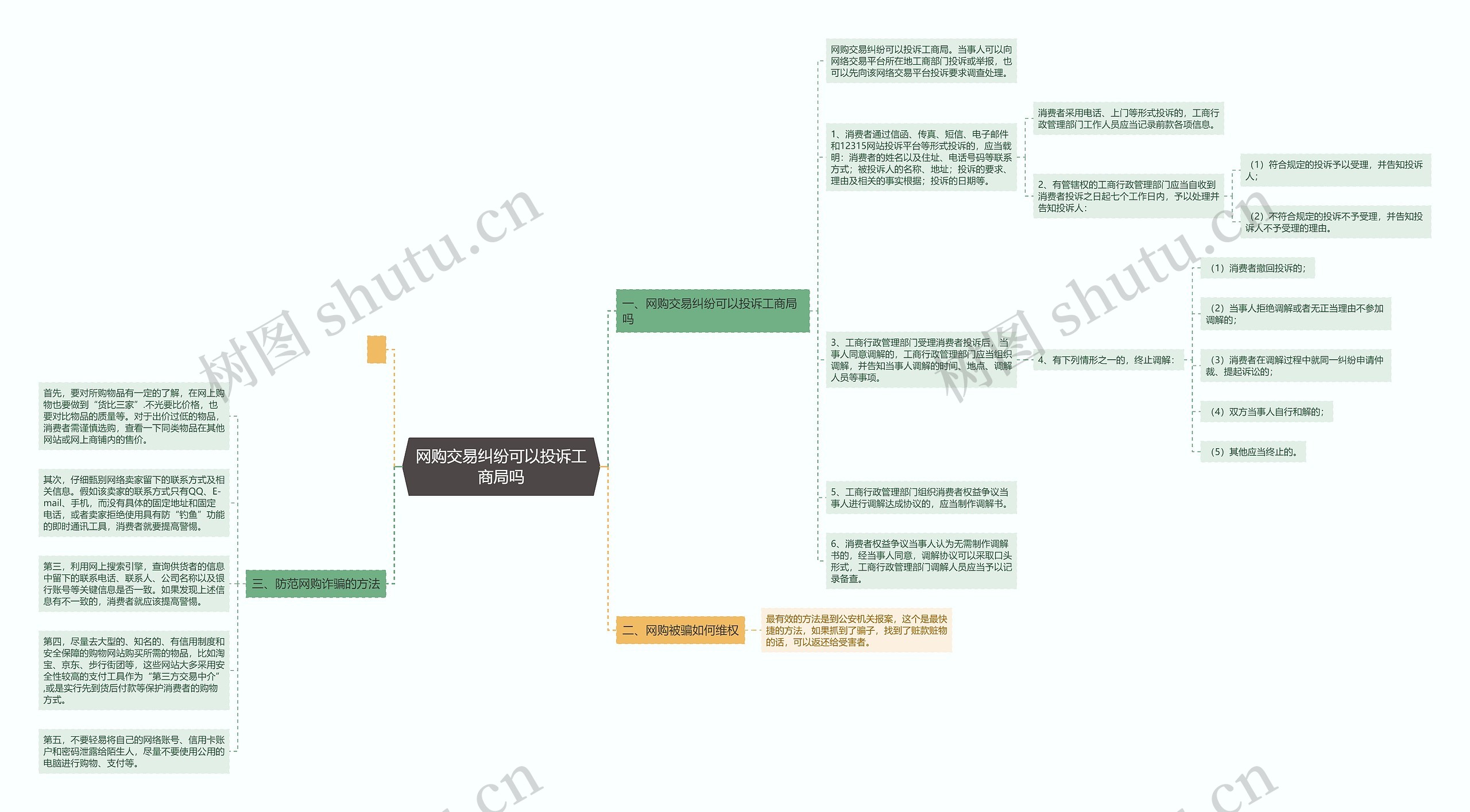 网购交易纠纷可以投诉工商局吗思维导图