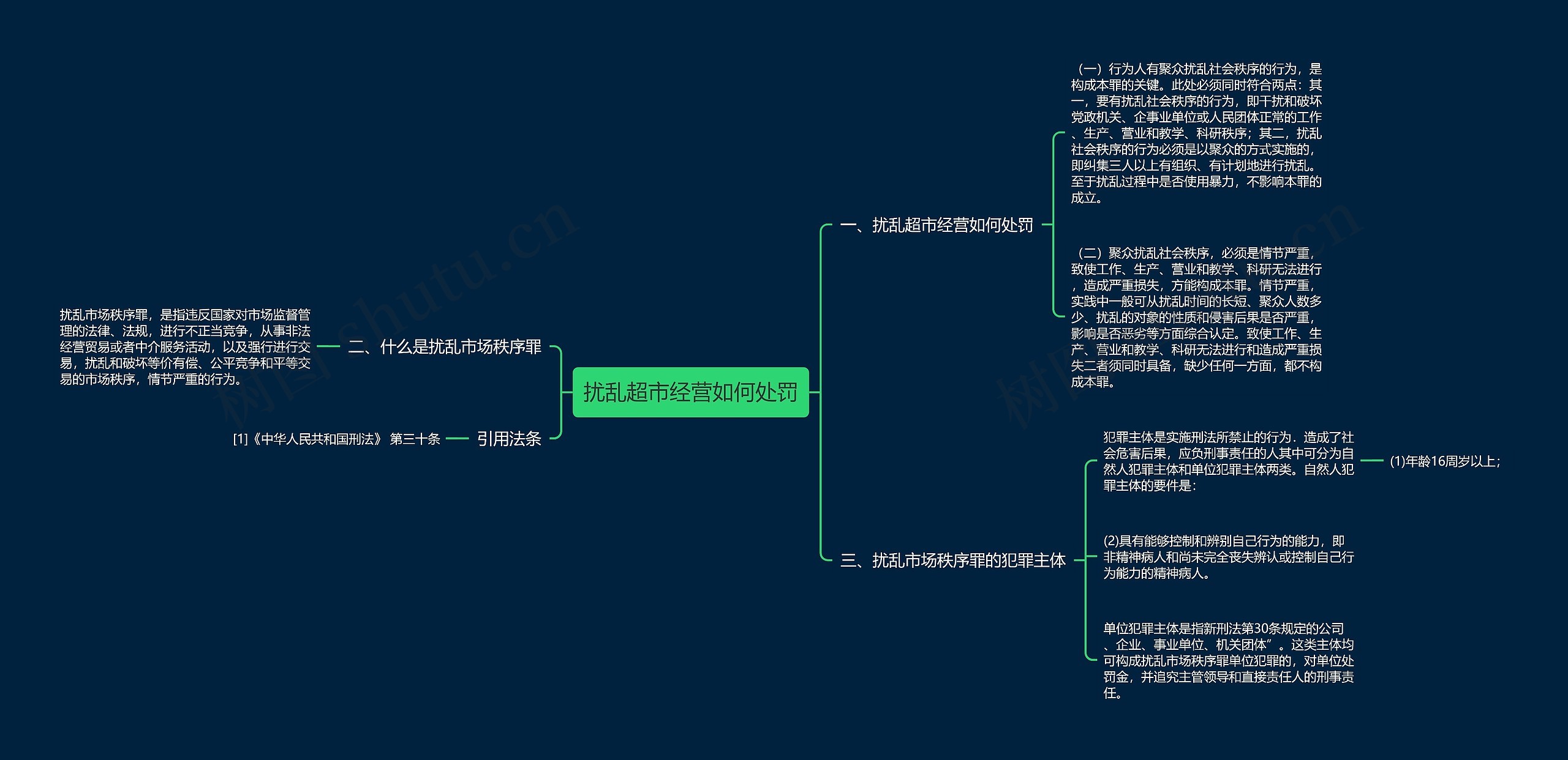 扰乱超市经营如何处罚思维导图