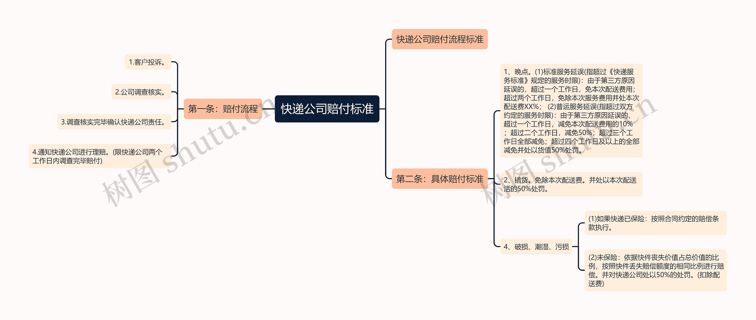 快递公司赔付标准思维导图