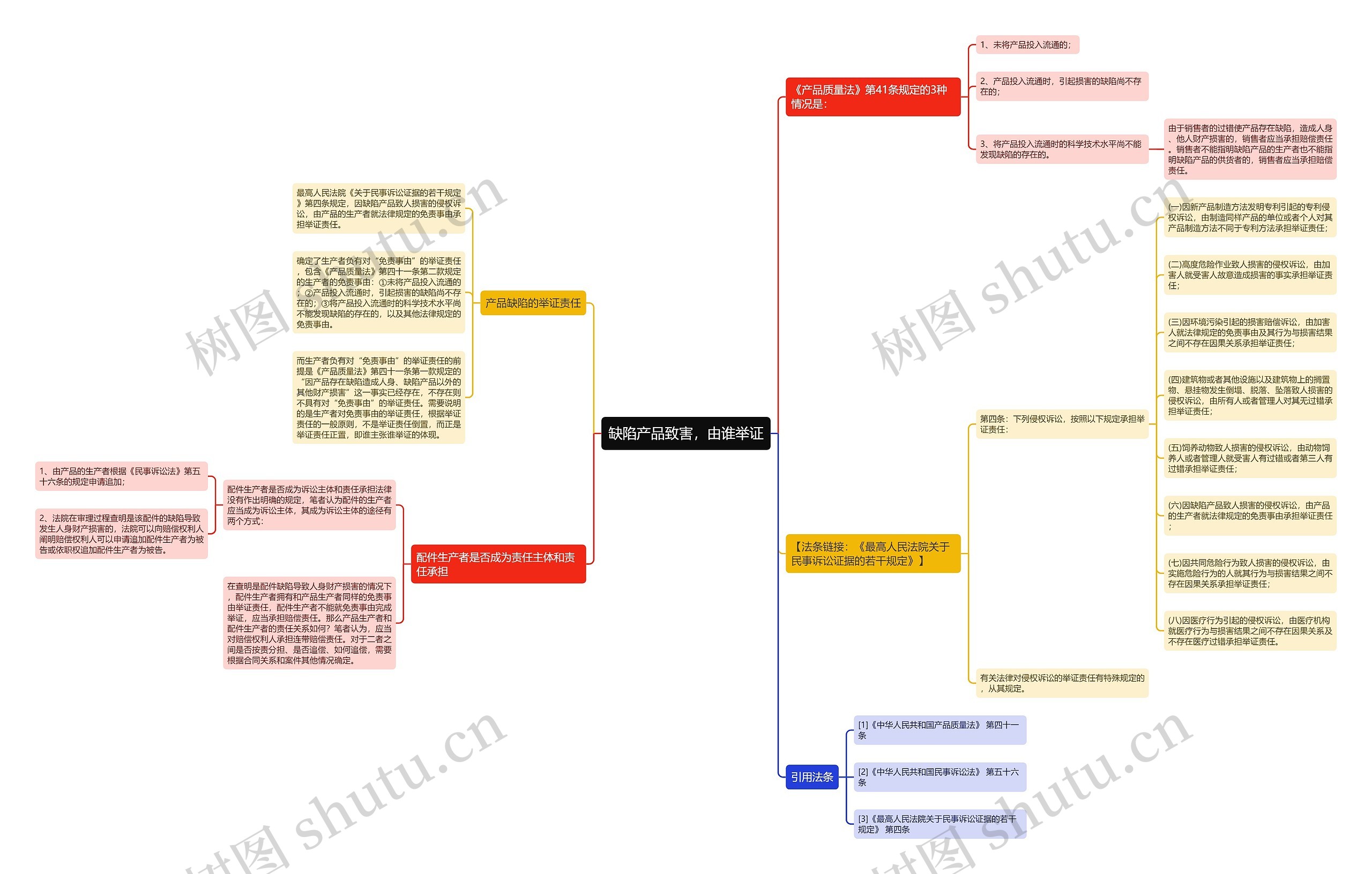 缺陷产品致害，由谁举证思维导图