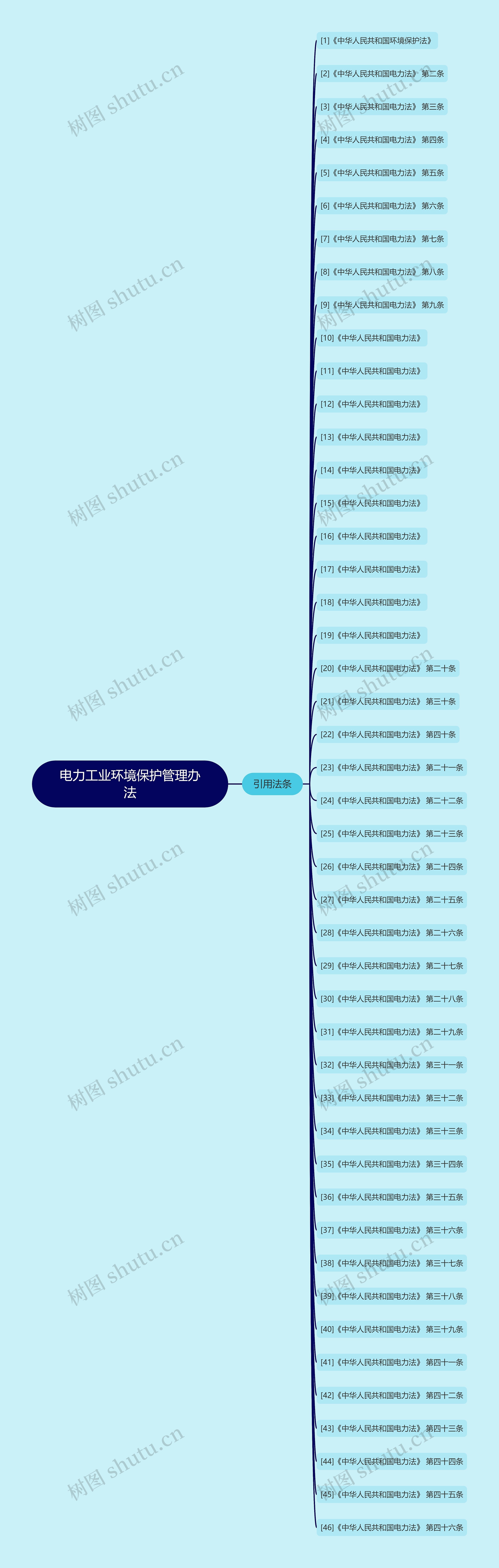 电力工业环境保护管理办法思维导图