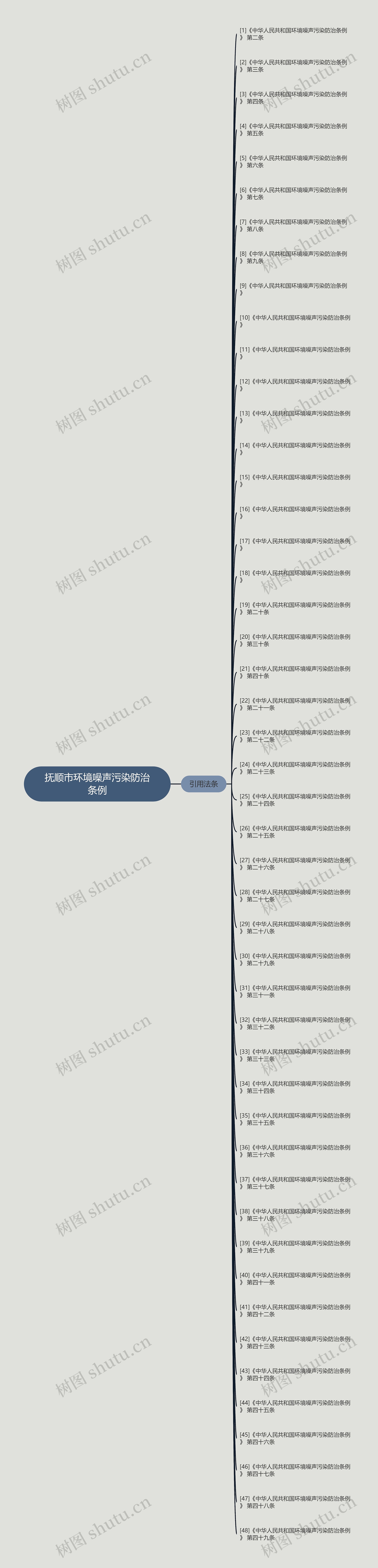 抚顺市环境噪声污染防治条例思维导图