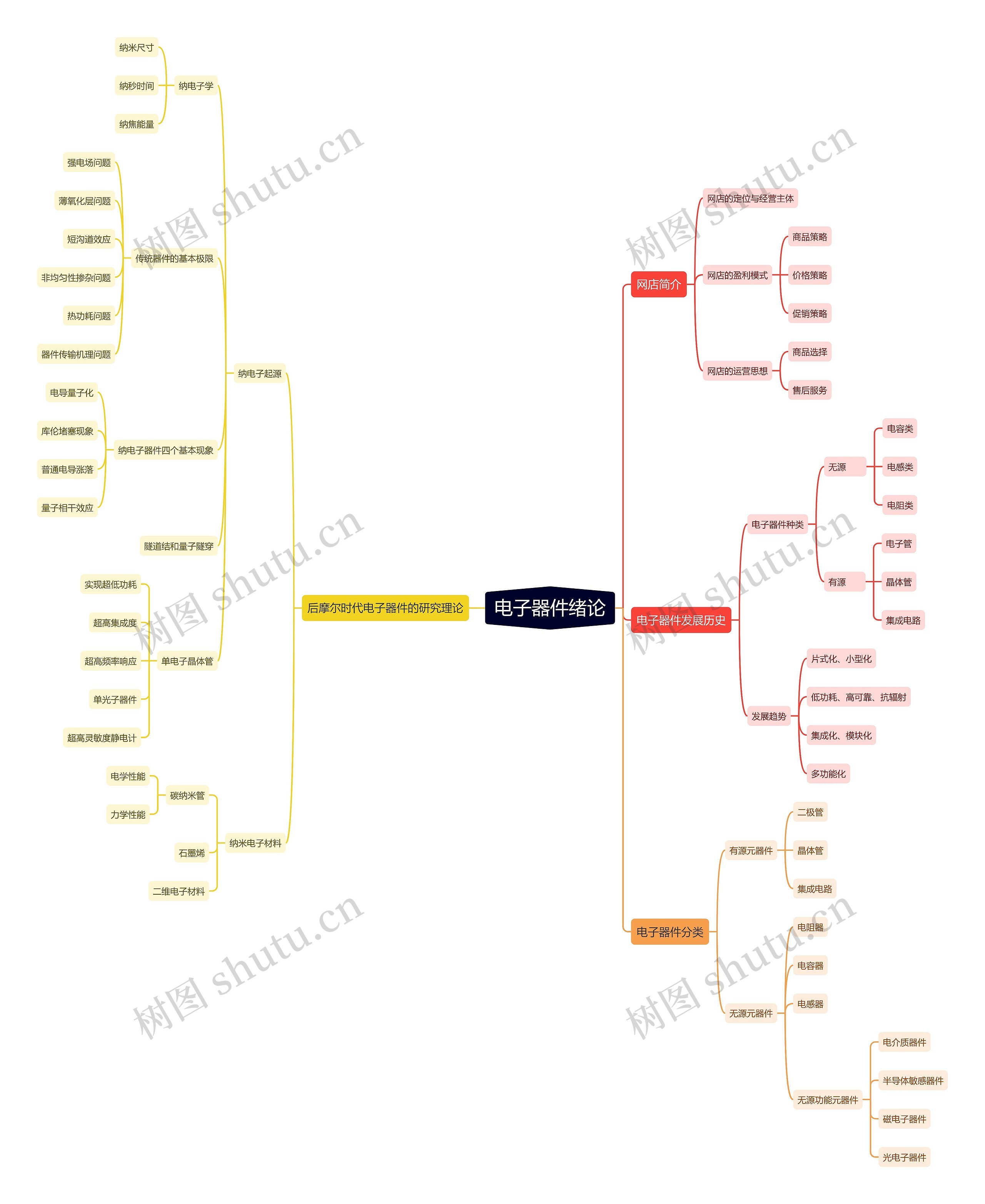 电子器件绪论思维导图