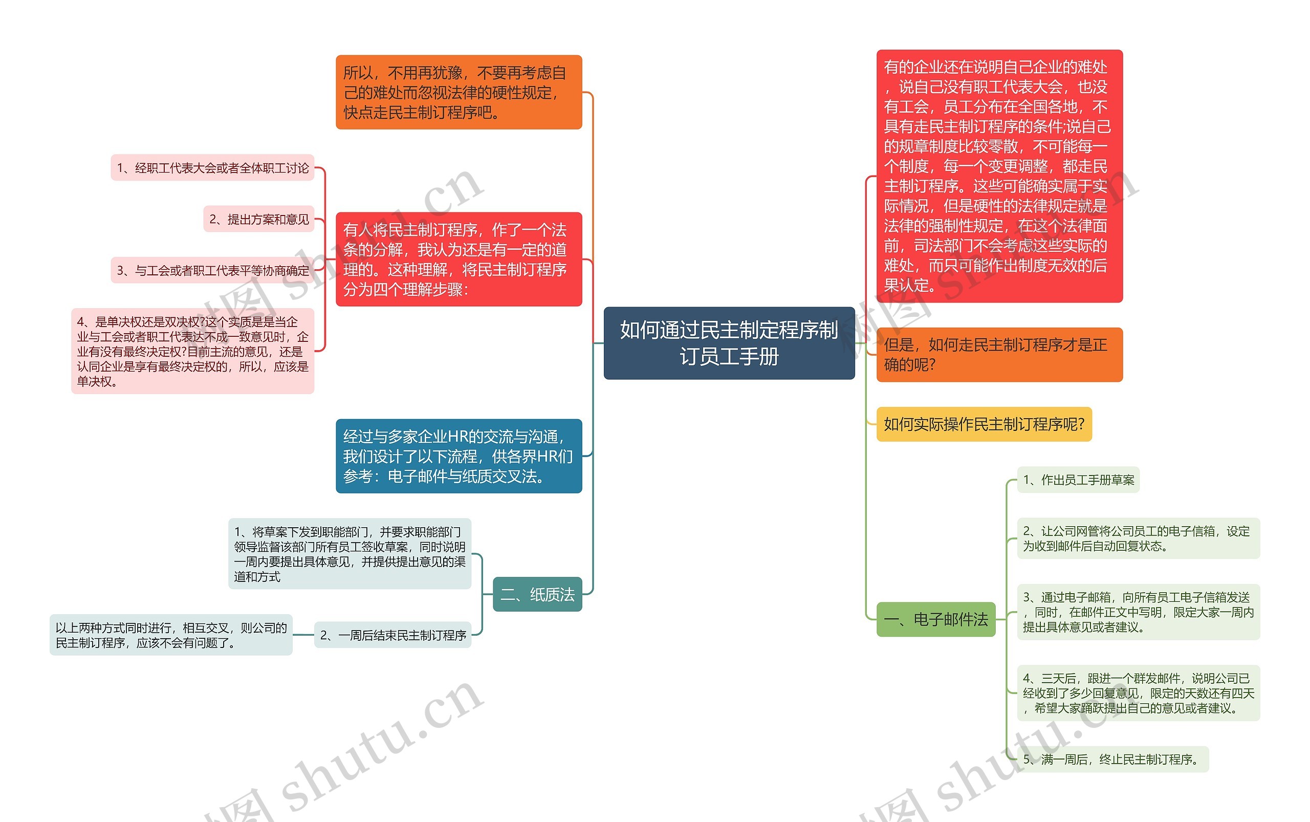 如何通过民主制定程序制订员工手册思维导图