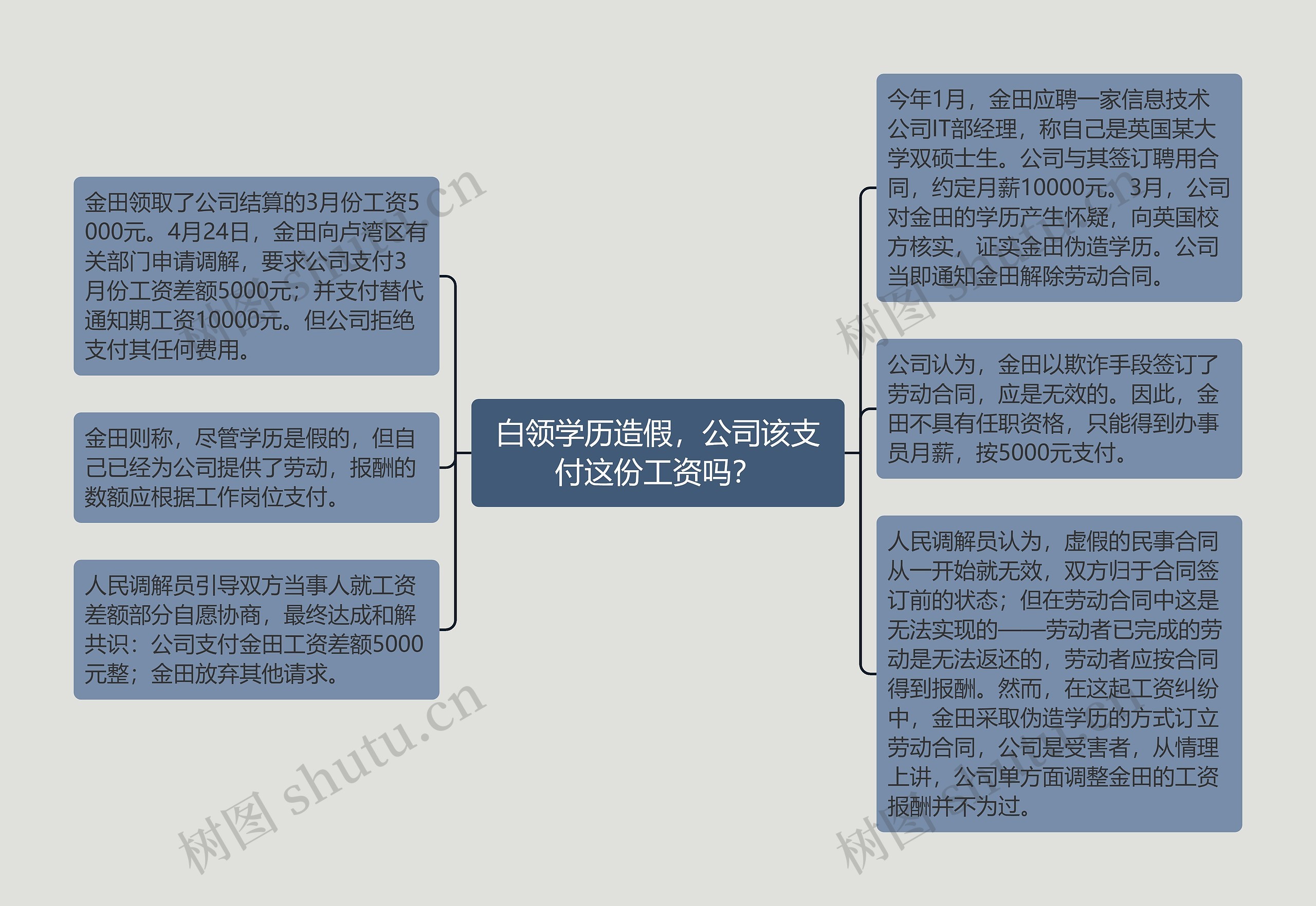 白领学历造假，公司该支付这份工资吗？