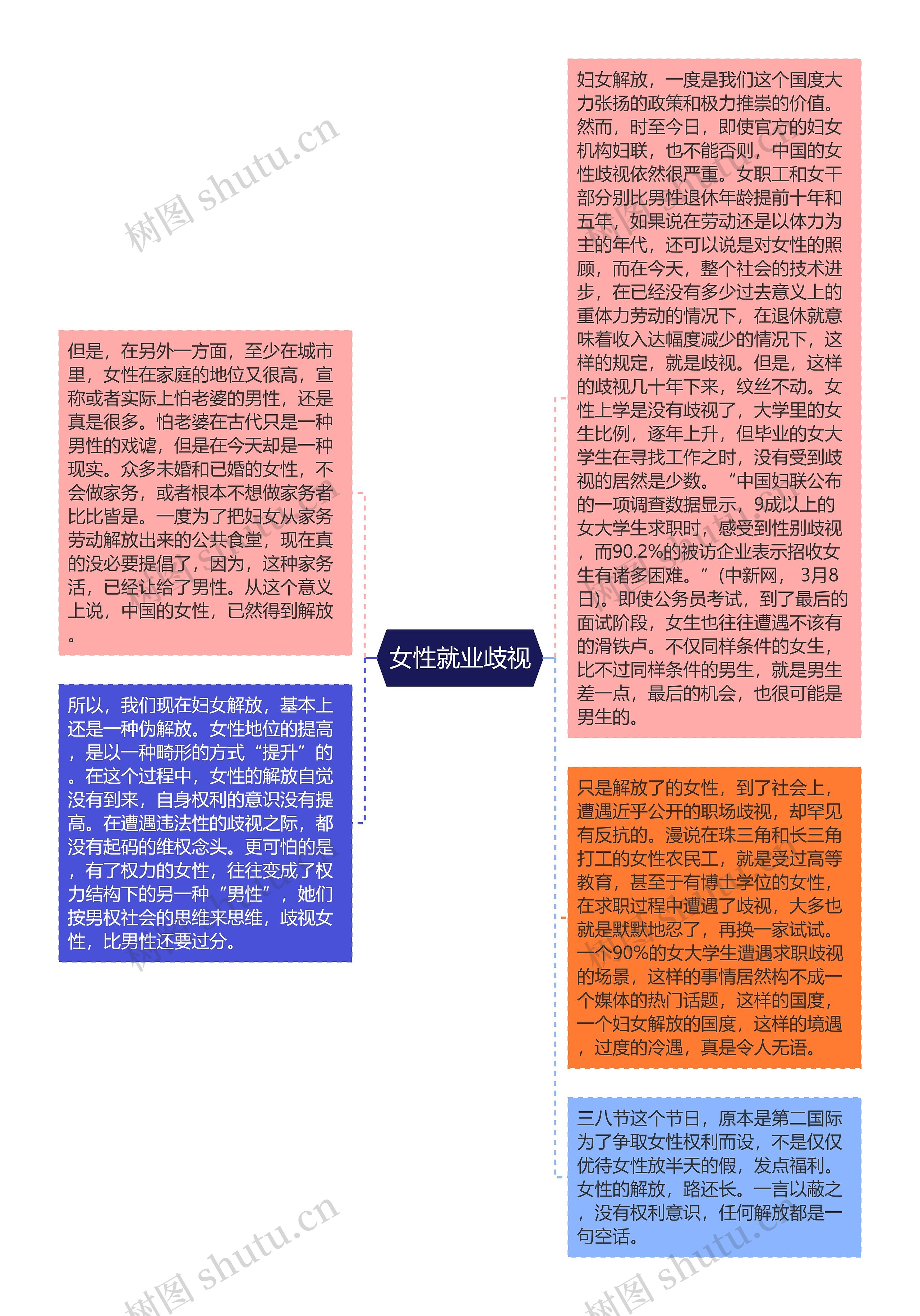 女性就业歧视思维导图