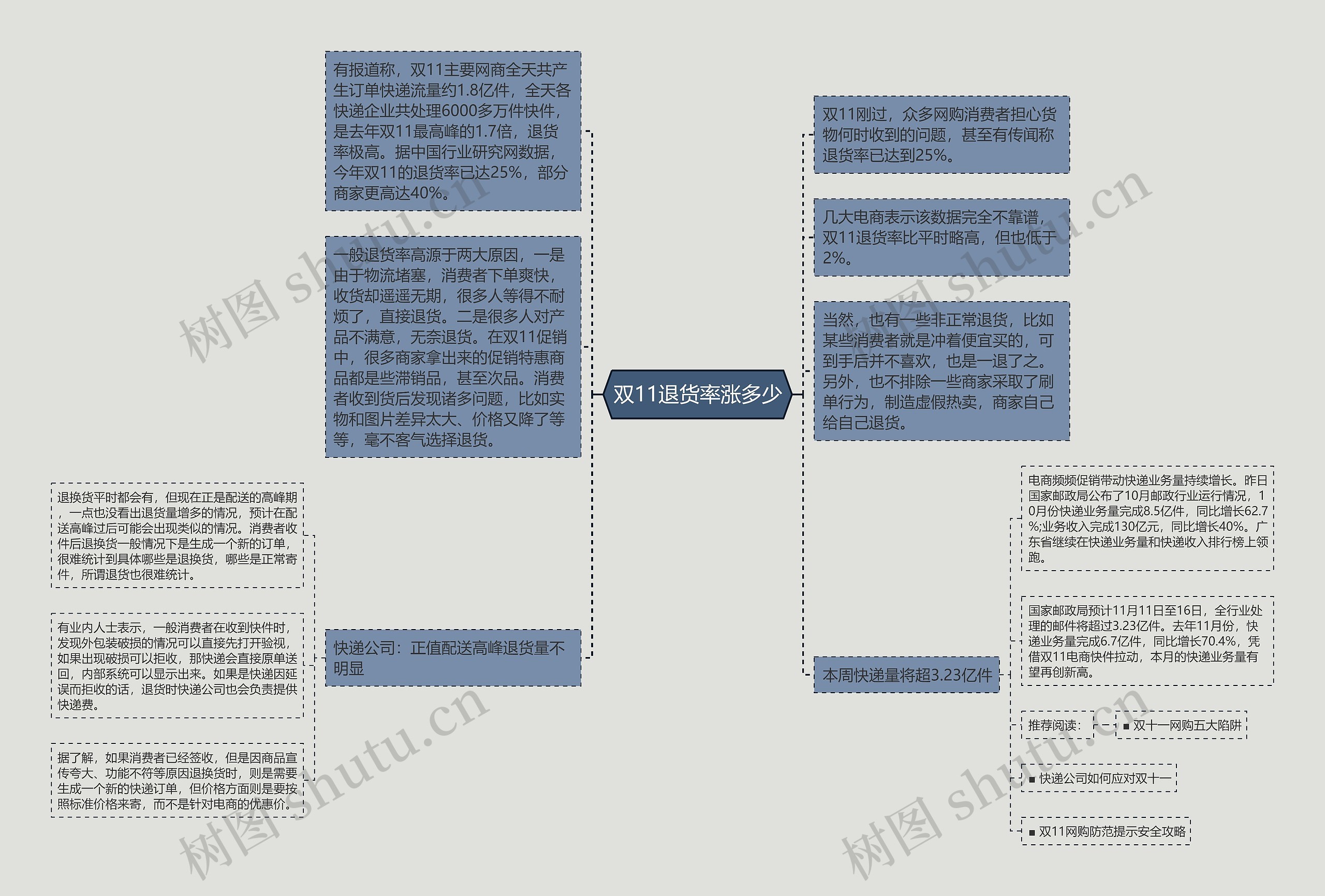 双11退货率涨多少思维导图