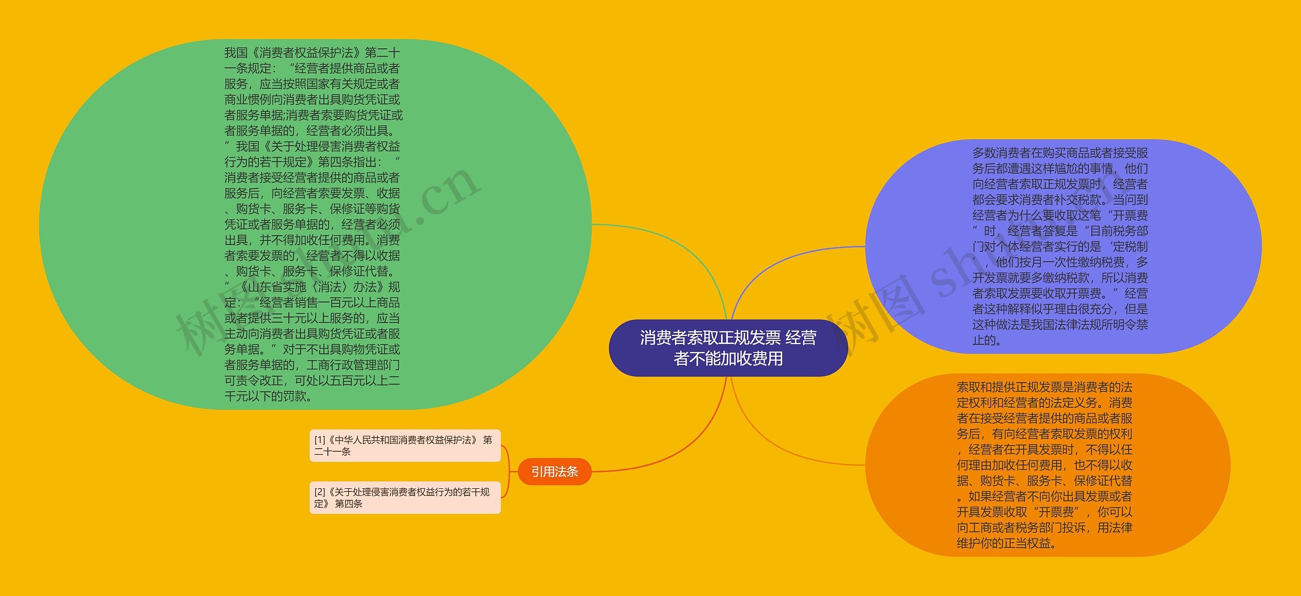 消费者索取正规发票 经营者不能加收费用思维导图