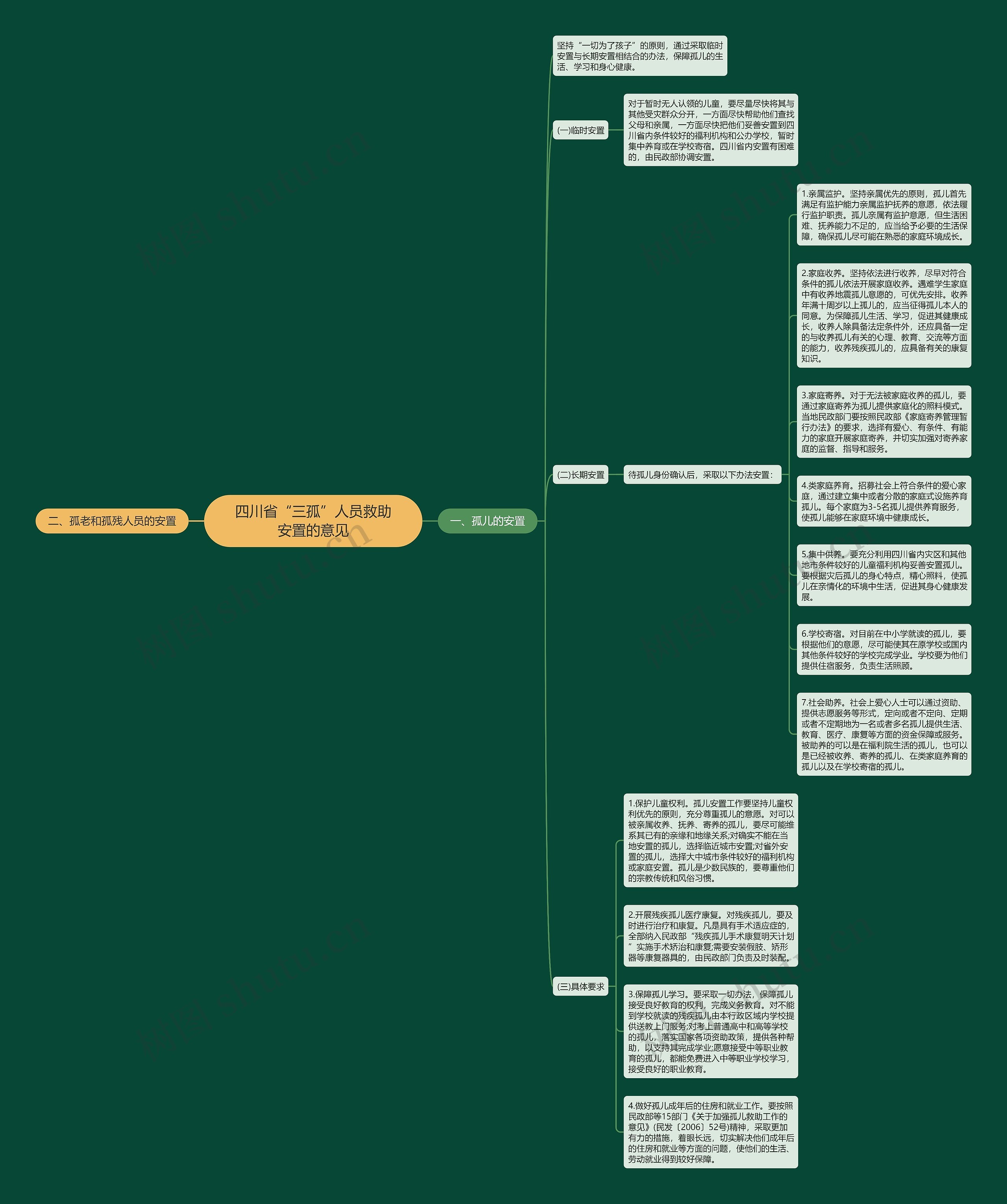 四川省“三孤”人员救助安置的意见思维导图