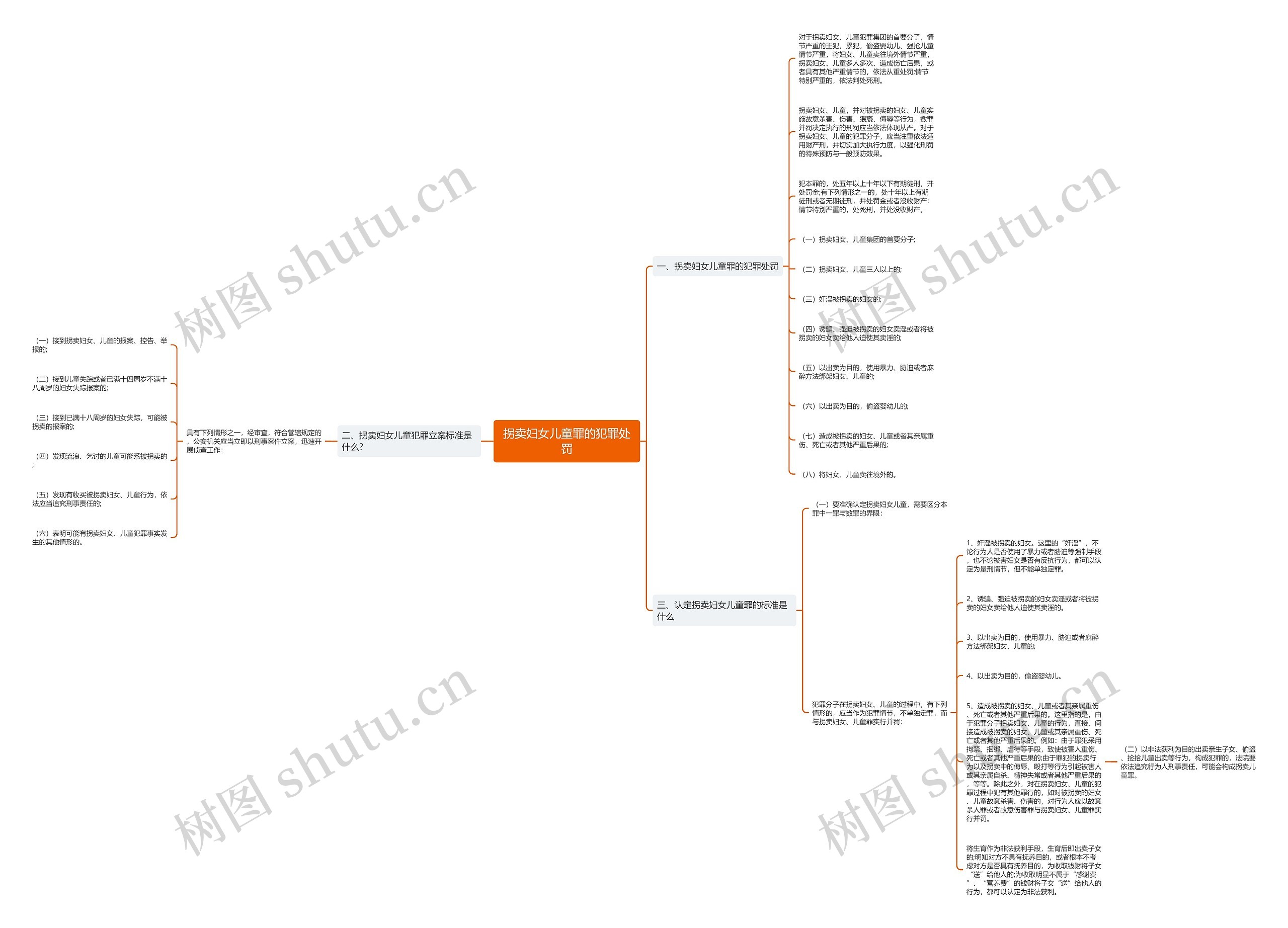 拐卖妇女儿童罪的犯罪处罚思维导图
