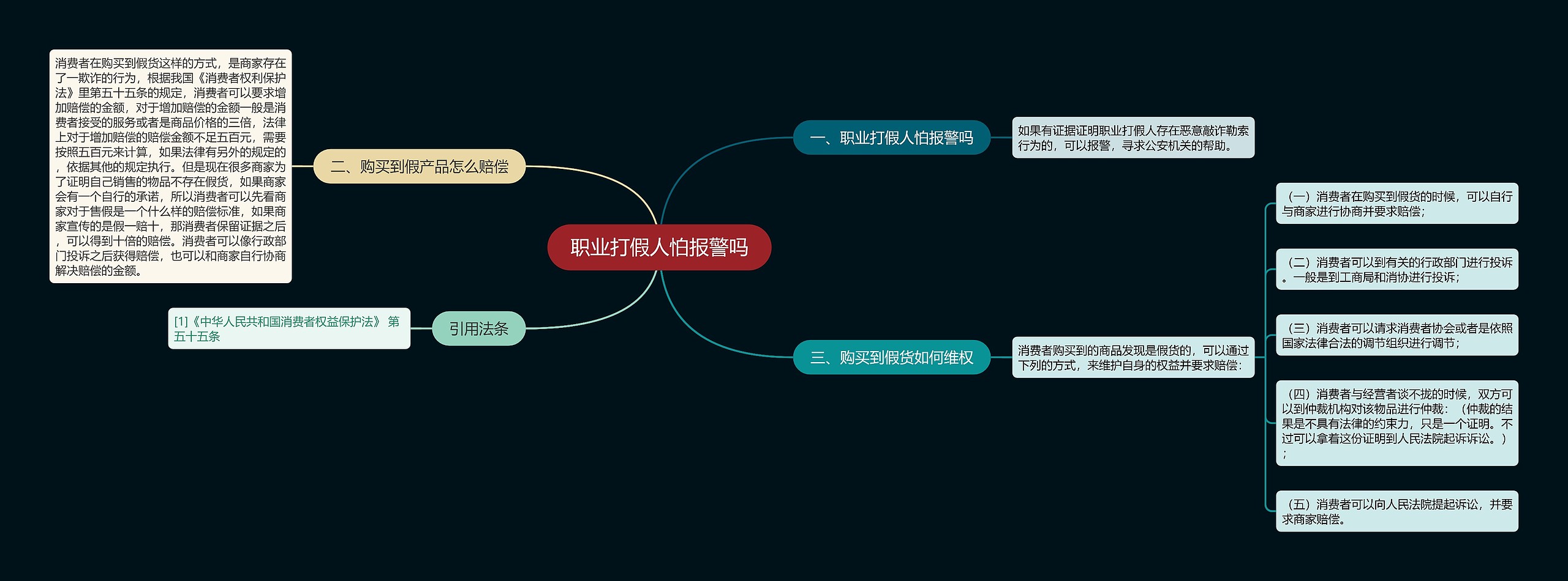 职业打假人怕报警吗思维导图