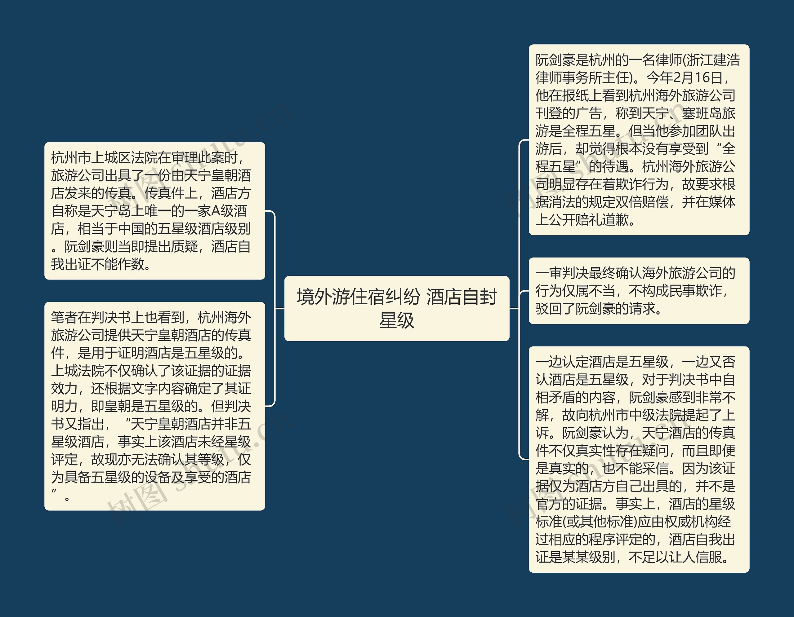 境外游住宿纠纷 酒店自封星级思维导图