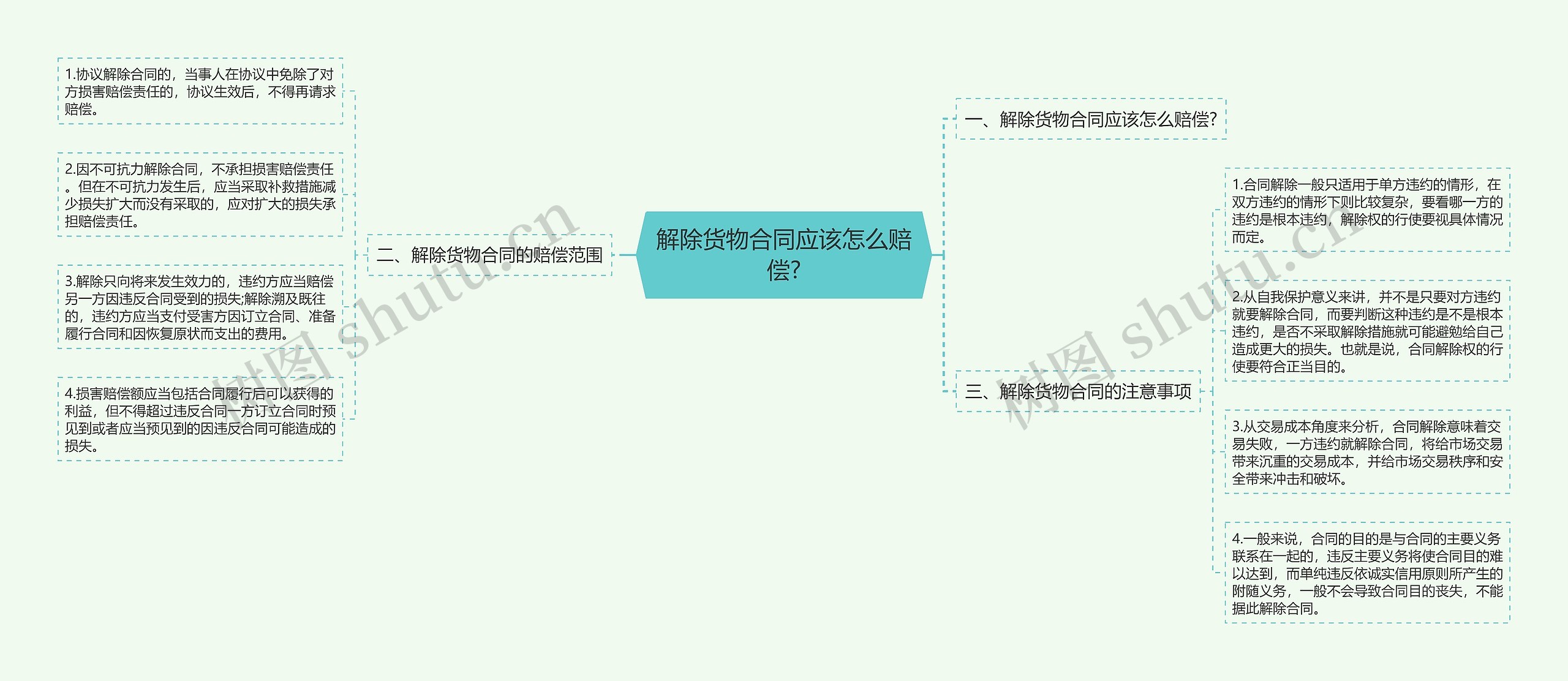 解除货物合同应该怎么赔偿?思维导图