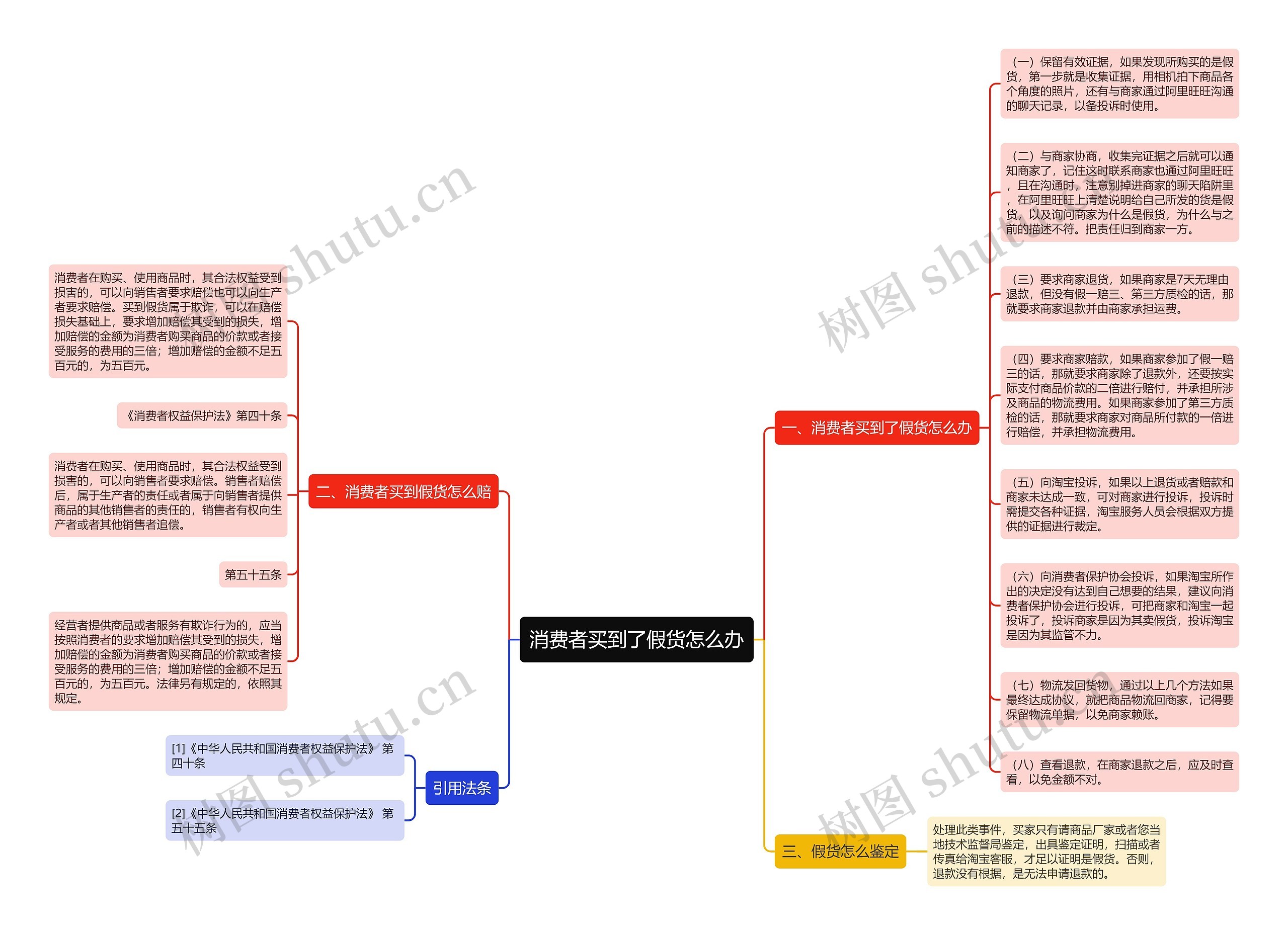 消费者买到了假货怎么办思维导图