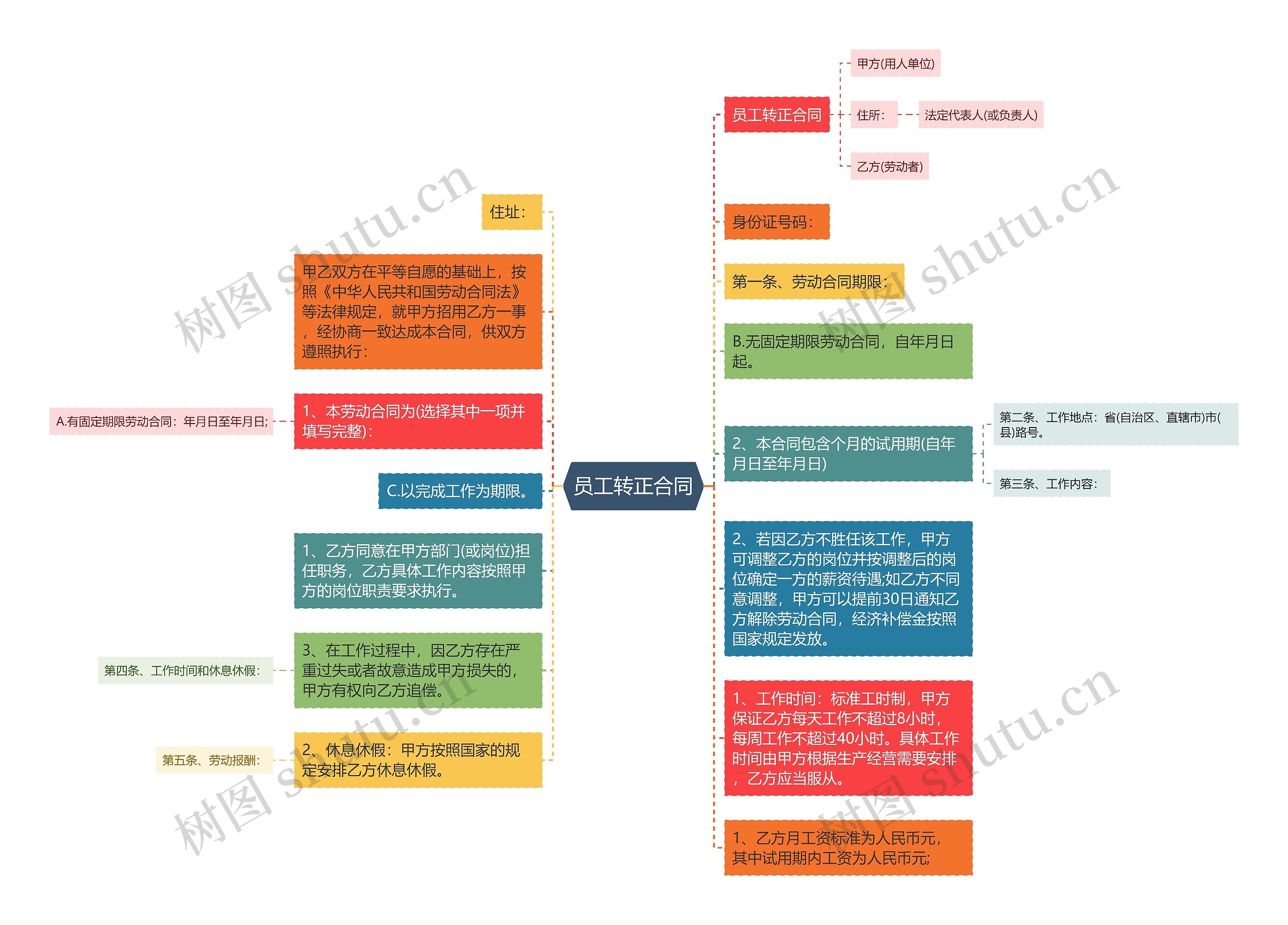 员工转正合同思维导图