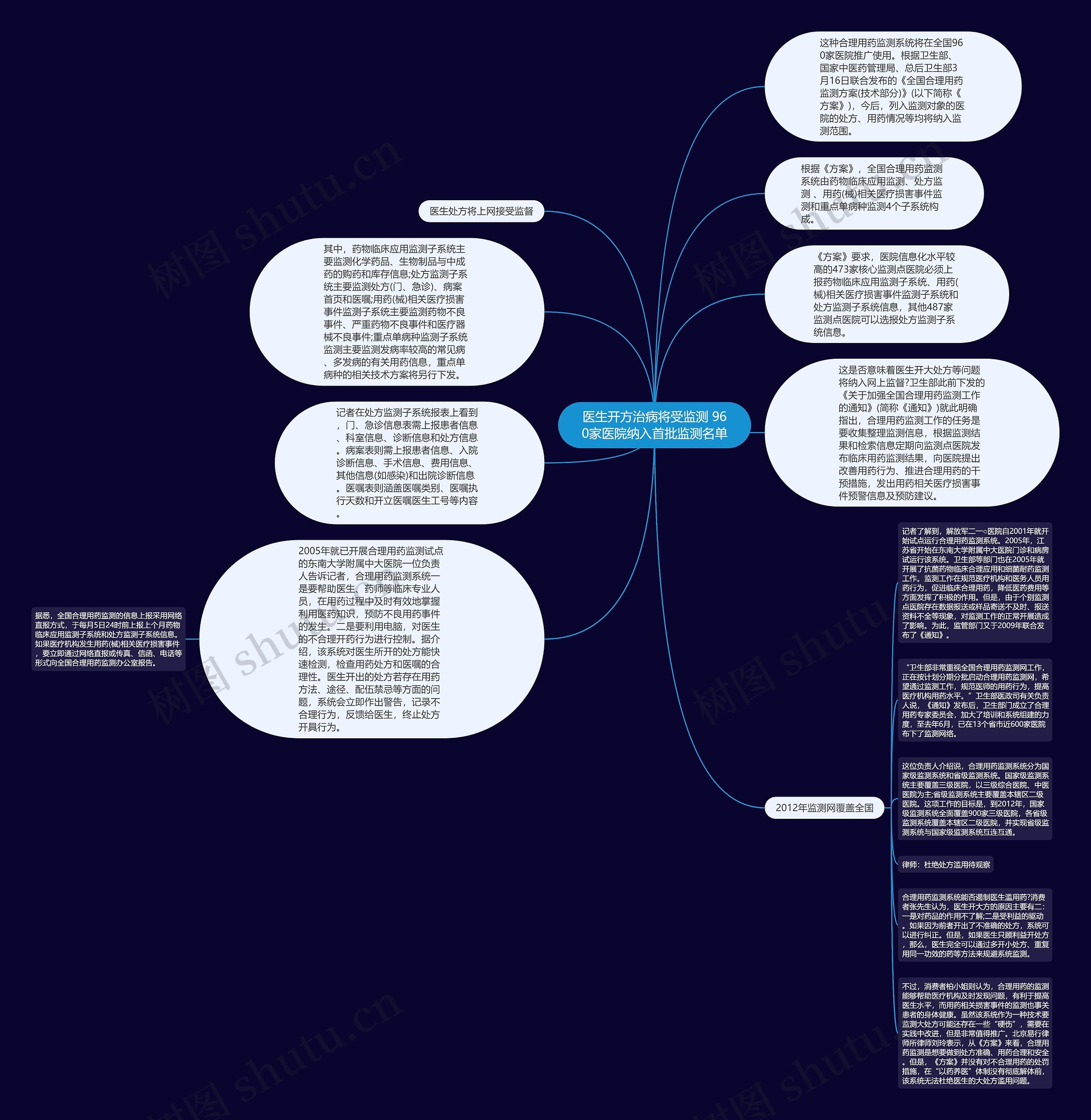 医生开方治病将受监测 960家医院纳入首批监测名单思维导图
