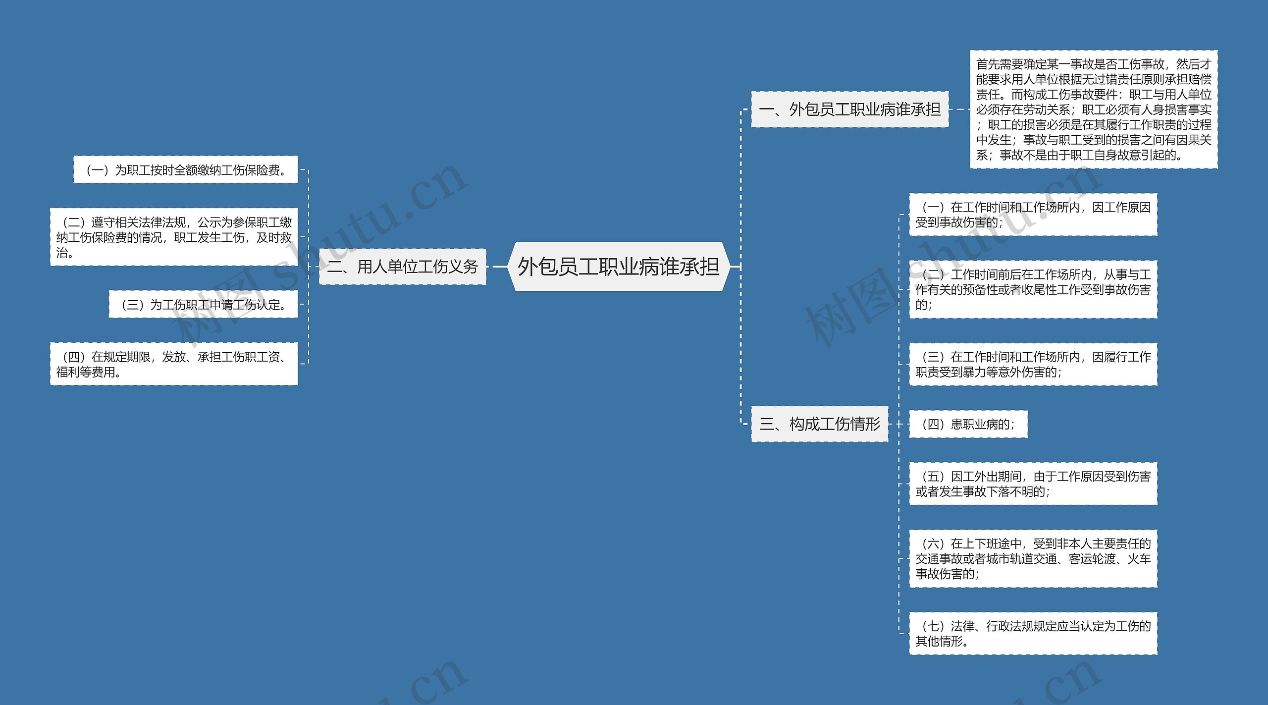 外包员工职业病谁承担思维导图