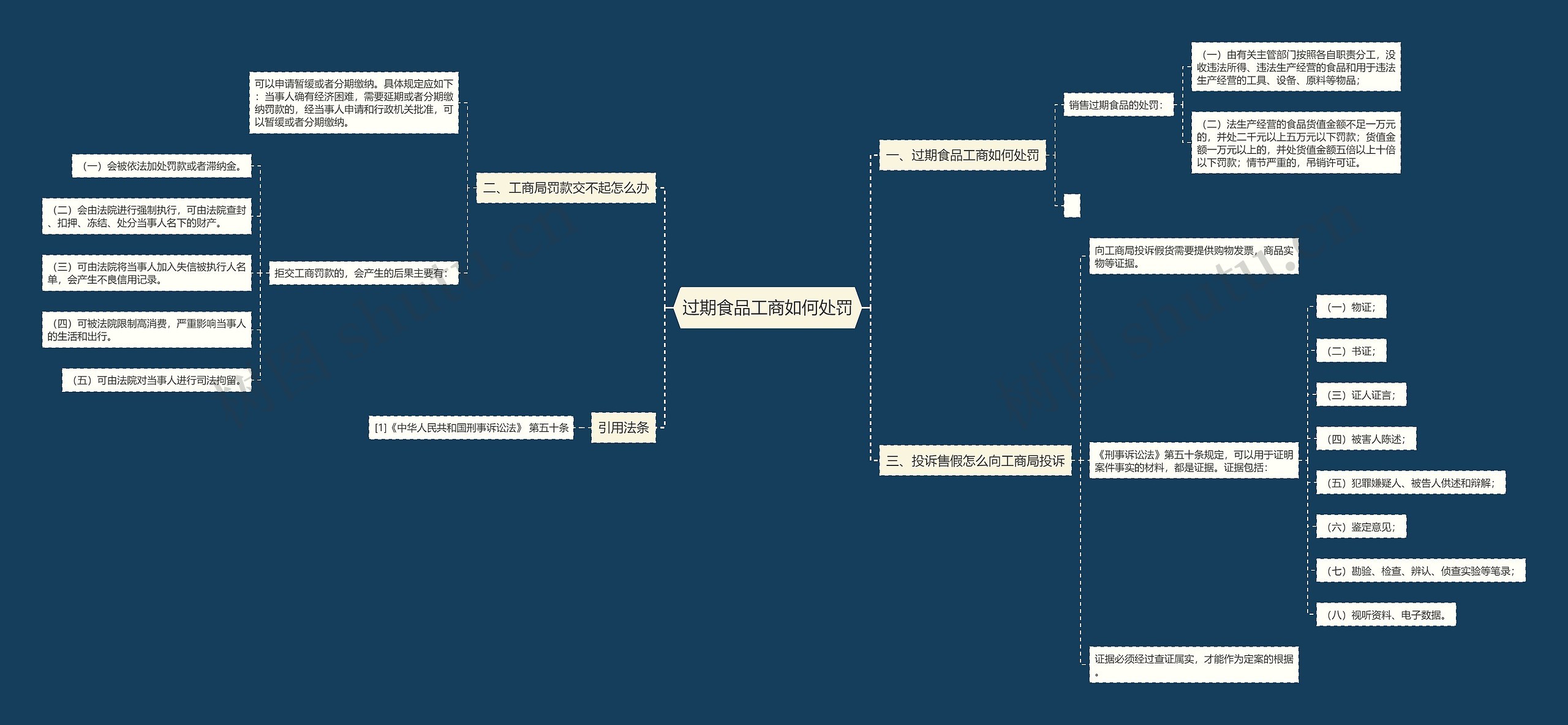过期食品工商如何处罚思维导图
