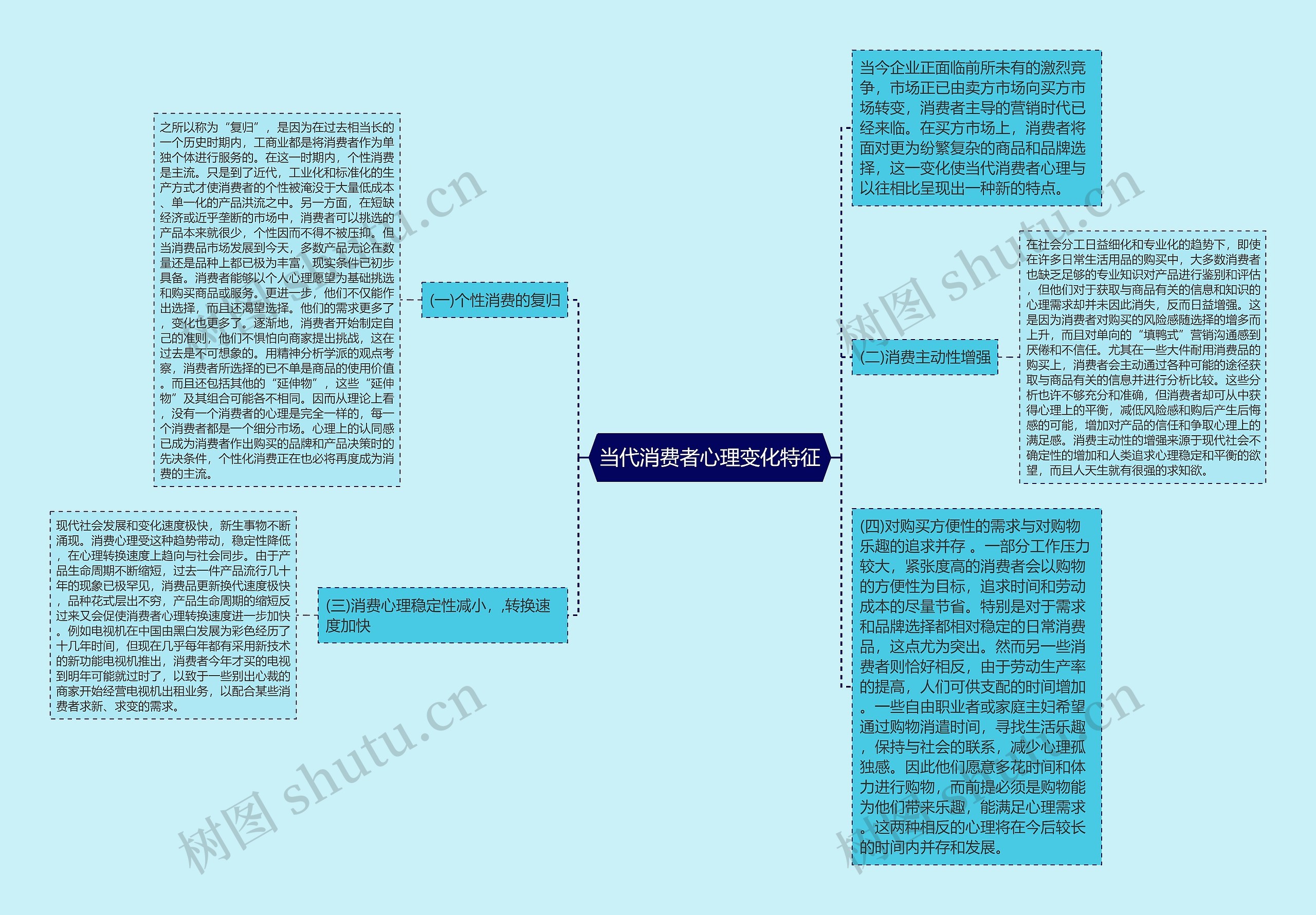 当代消费者心理变化特征思维导图